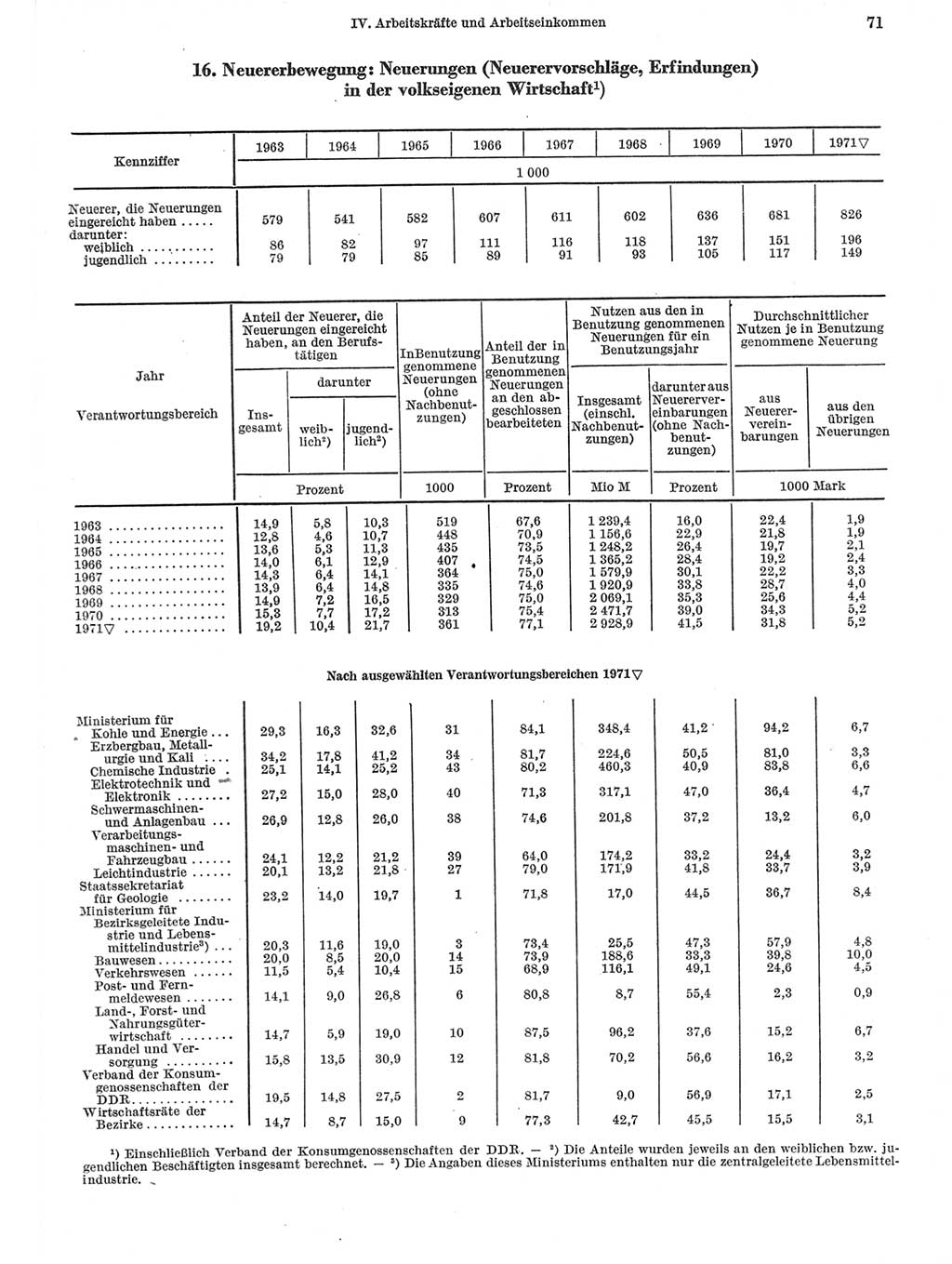 Statistisches Jahrbuch der Deutschen Demokratischen Republik (DDR) 1972, Seite 71 (Stat. Jb. DDR 1972, S. 71)