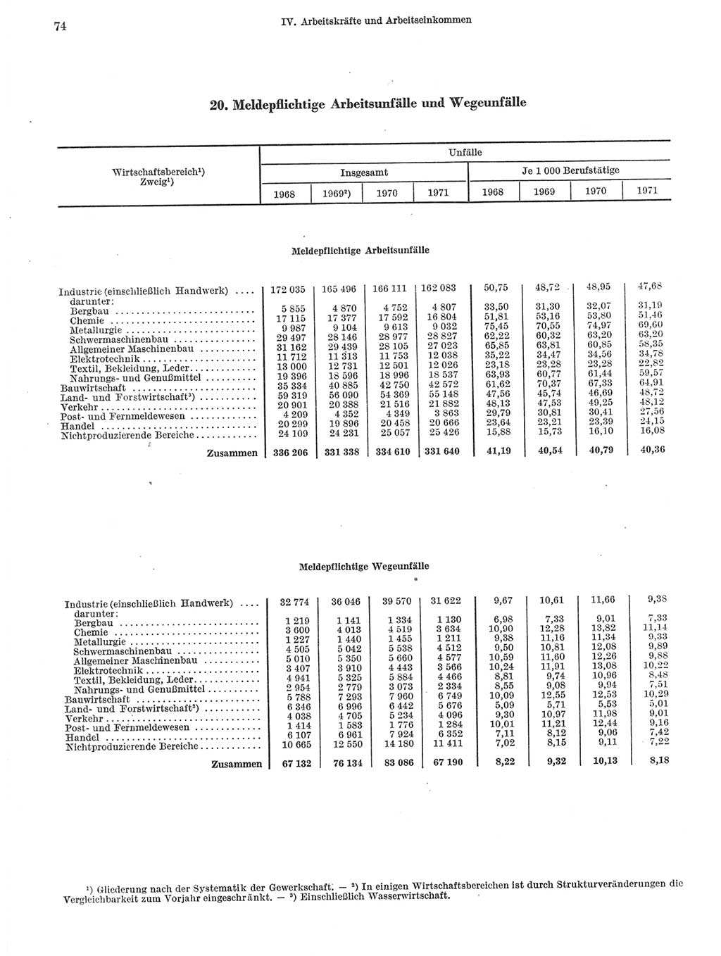 Statistisches Jahrbuch der Deutschen Demokratischen Republik (DDR) 1972, Seite 74 (Stat. Jb. DDR 1972, S. 74)