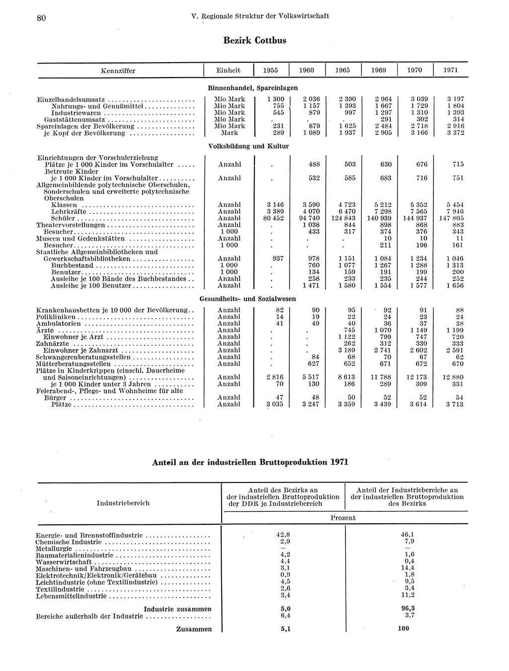 Statistisches Jahrbuch der Deutschen Demokratischen Republik (DDR) 1972, Seite 80 (Stat. Jb. DDR 1972, S. 80)