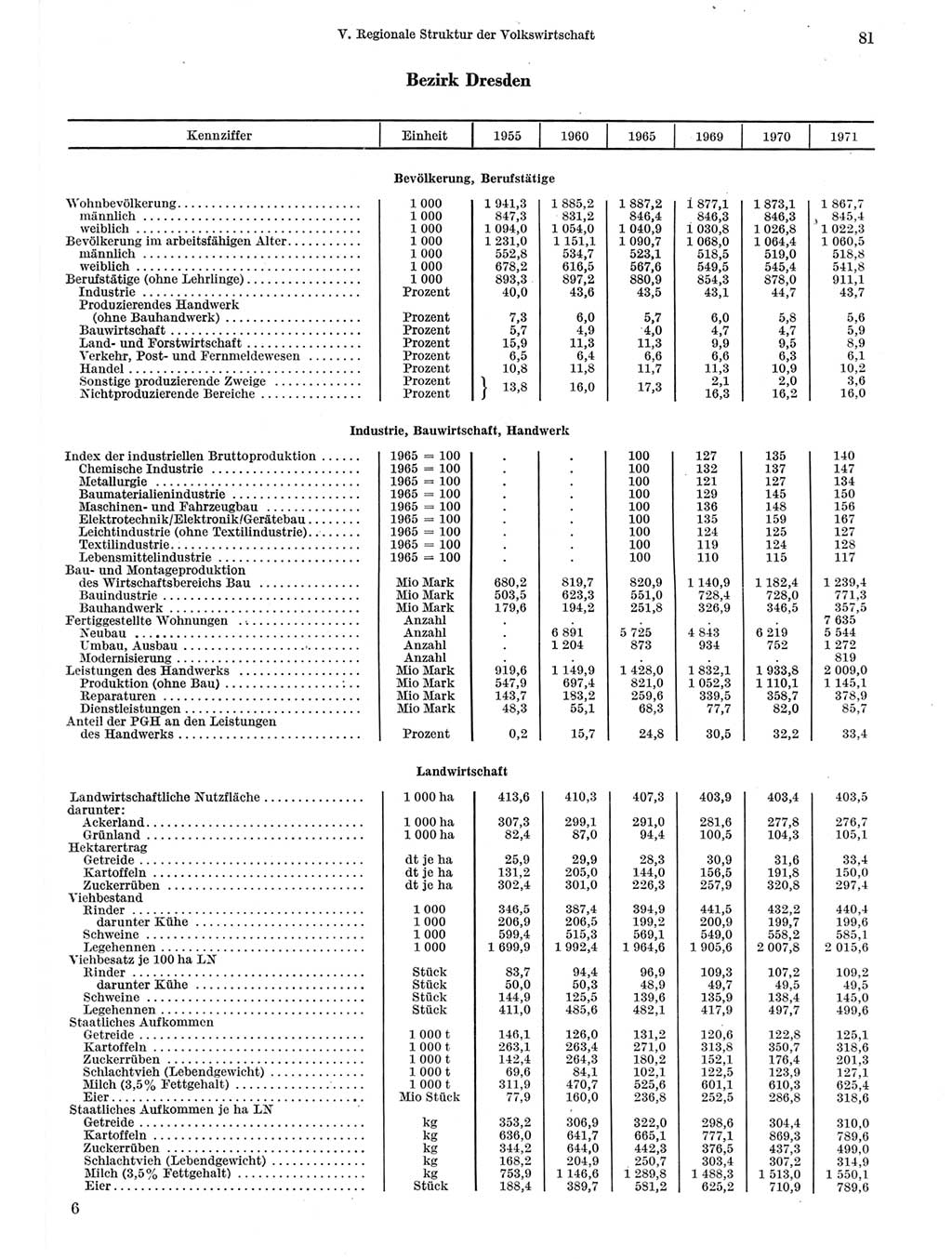 Statistisches Jahrbuch der Deutschen Demokratischen Republik (DDR) 1972, Seite 81 (Stat. Jb. DDR 1972, S. 81)