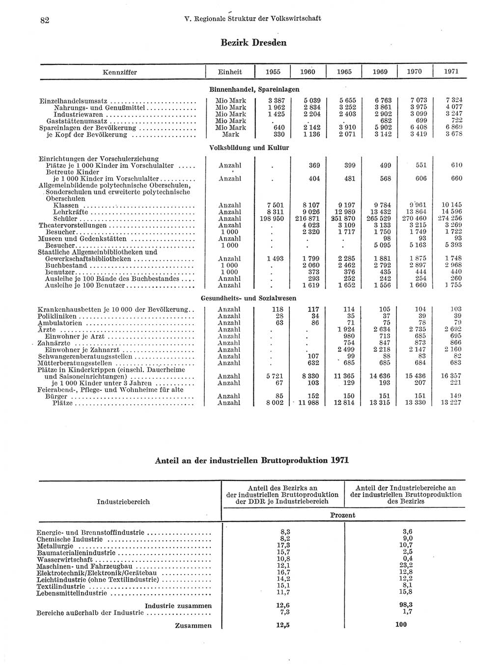 Statistisches Jahrbuch der Deutschen Demokratischen Republik (DDR) 1972, Seite 82 (Stat. Jb. DDR 1972, S. 82)