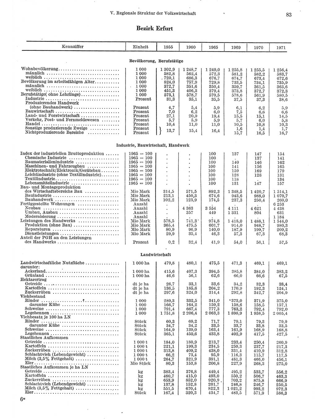 Statistisches Jahrbuch der Deutschen Demokratischen Republik (DDR) 1972, Seite 83 (Stat. Jb. DDR 1972, S. 83)