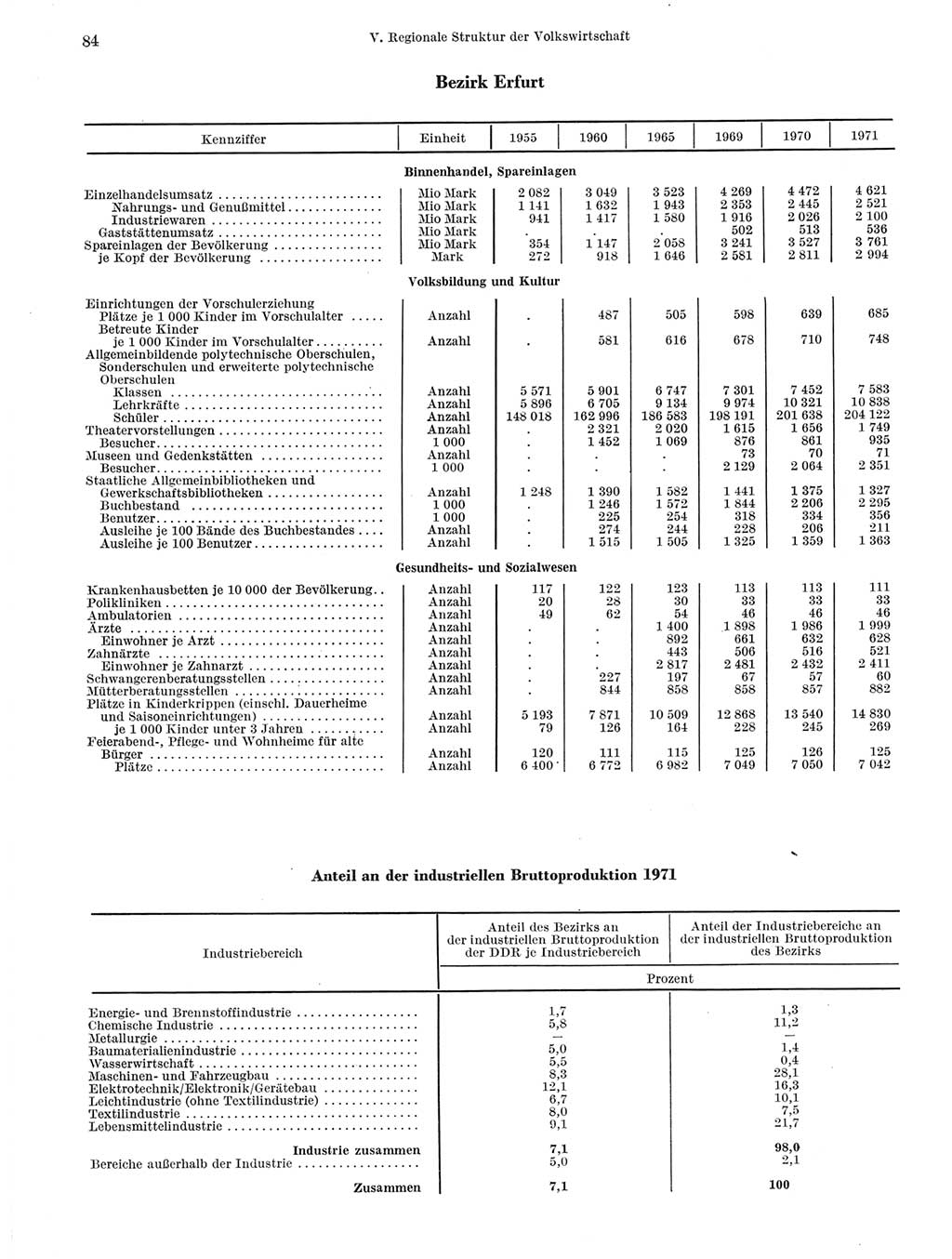 Statistisches Jahrbuch der Deutschen Demokratischen Republik (DDR) 1972, Seite 84 (Stat. Jb. DDR 1972, S. 84)