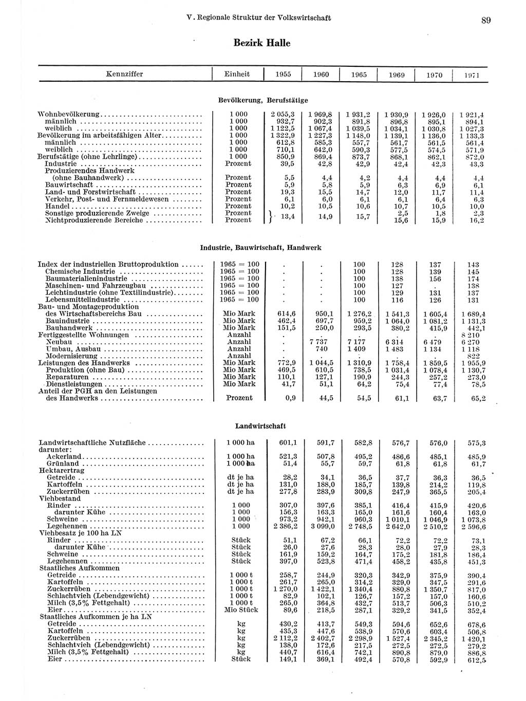 Statistisches Jahrbuch der Deutschen Demokratischen Republik (DDR) 1972, Seite 89 (Stat. Jb. DDR 1972, S. 89)