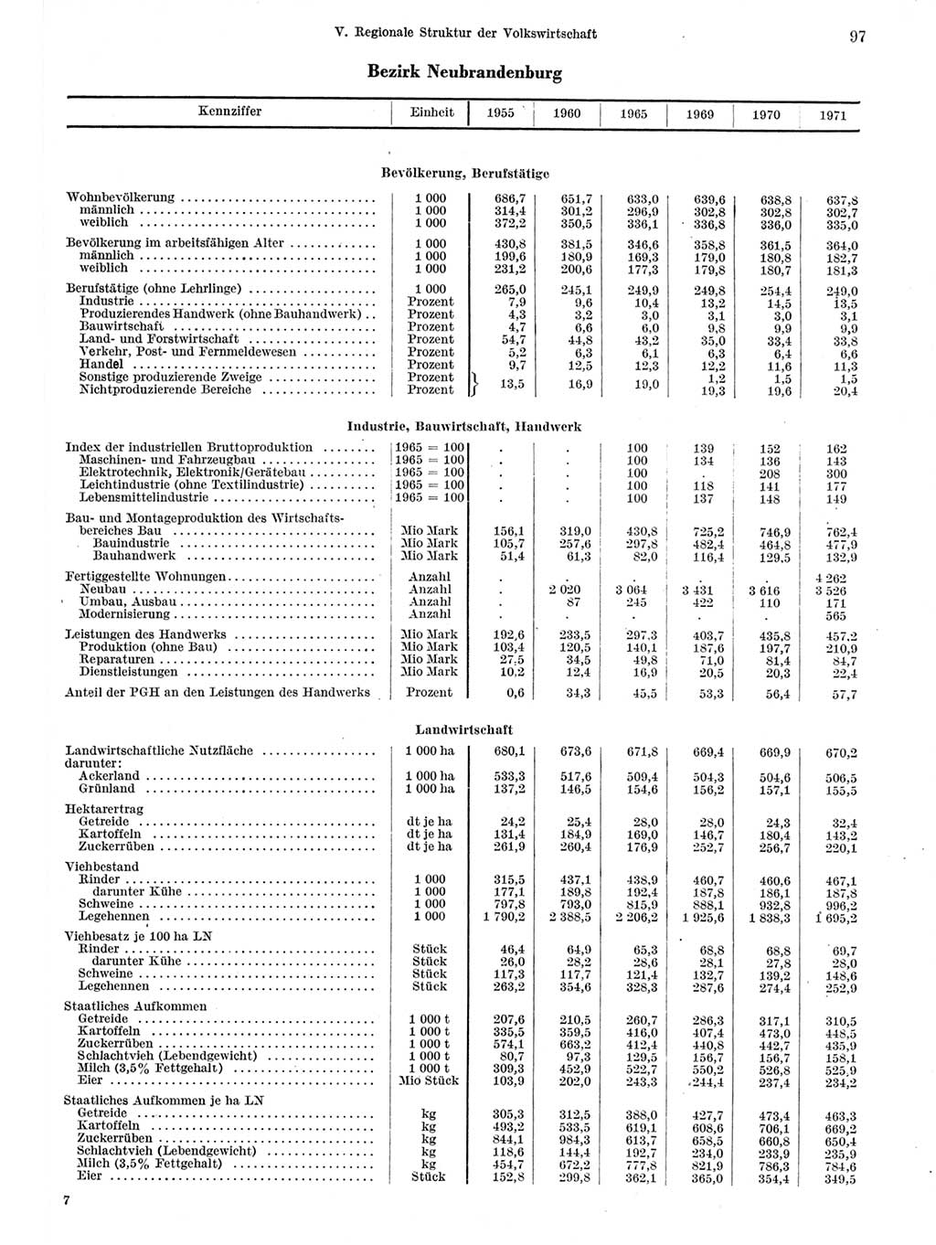 Statistisches Jahrbuch der Deutschen Demokratischen Republik (DDR) 1972, Seite 97 (Stat. Jb. DDR 1972, S. 97)