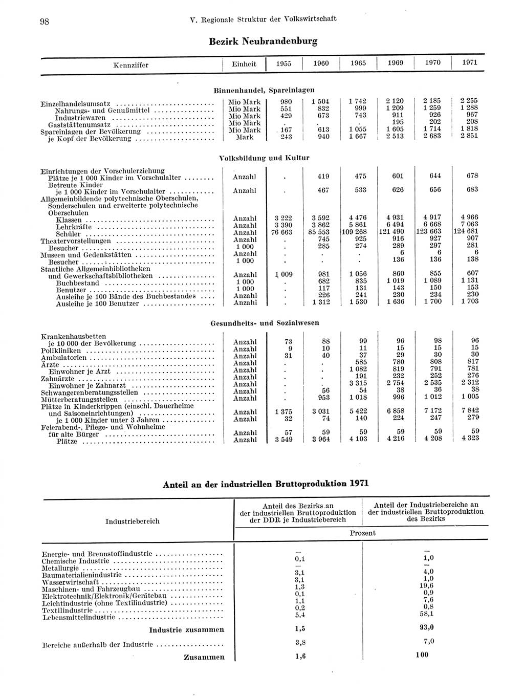 Statistisches Jahrbuch der Deutschen Demokratischen Republik (DDR) 1972, Seite 98 (Stat. Jb. DDR 1972, S. 98)