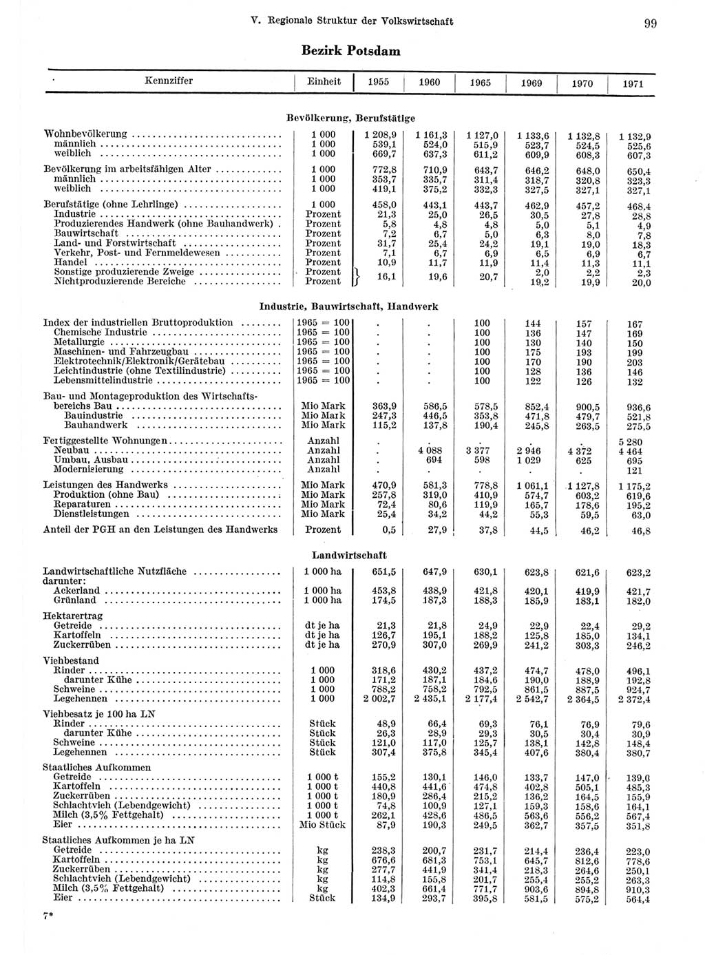 Statistisches Jahrbuch der Deutschen Demokratischen Republik (DDR) 1972, Seite 99 (Stat. Jb. DDR 1972, S. 99)