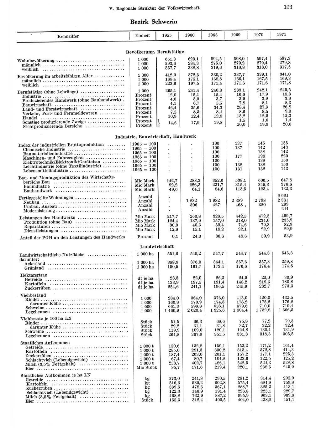 Statistisches Jahrbuch der Deutschen Demokratischen Republik (DDR) 1972, Seite 103 (Stat. Jb. DDR 1972, S. 103)