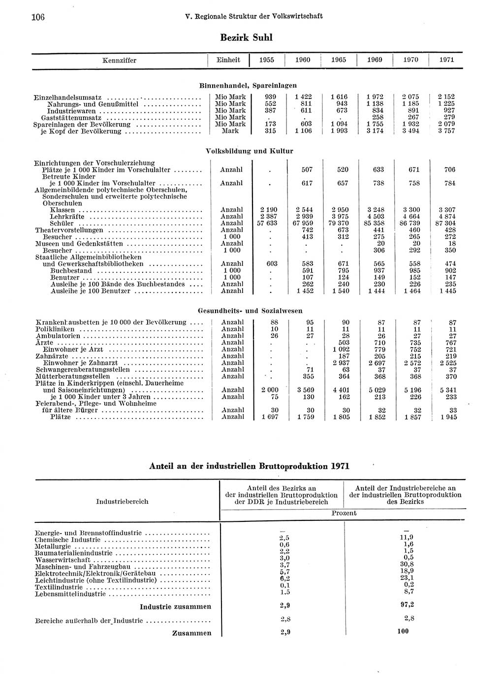 Statistisches Jahrbuch der Deutschen Demokratischen Republik (DDR) 1972, Seite 106 (Stat. Jb. DDR 1972, S. 106)