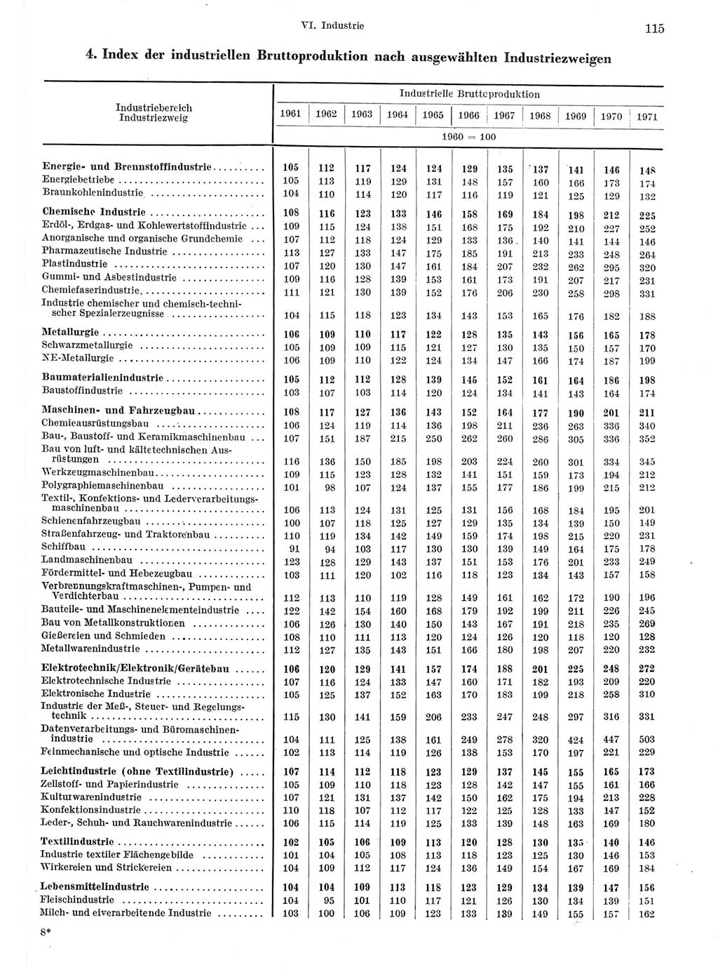 Statistisches Jahrbuch der Deutschen Demokratischen Republik (DDR) 1972, Seite 115 (Stat. Jb. DDR 1972, S. 115)