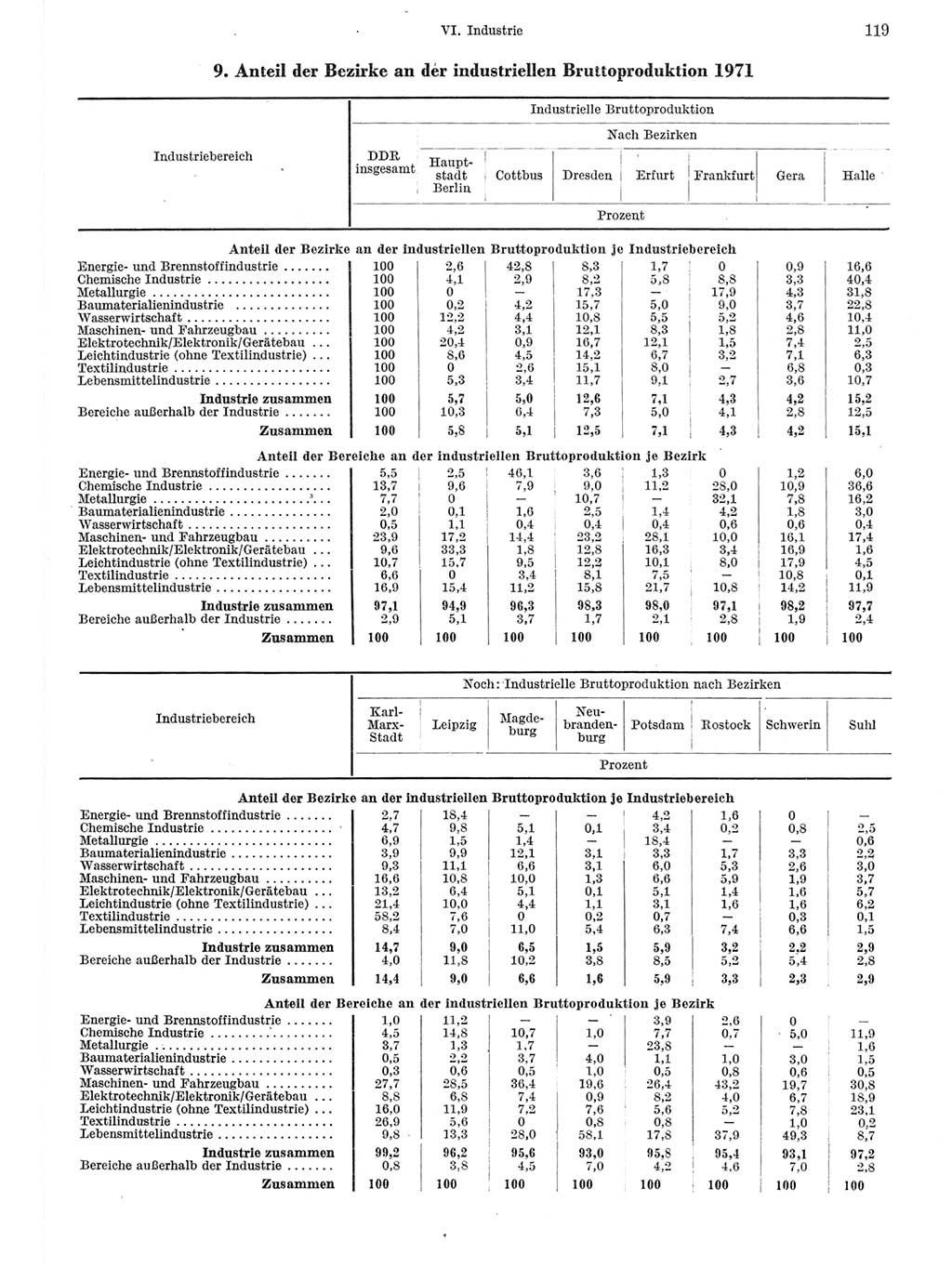 Statistisches Jahrbuch der Deutschen Demokratischen Republik (DDR) 1972, Seite 119 (Stat. Jb. DDR 1972, S. 119)