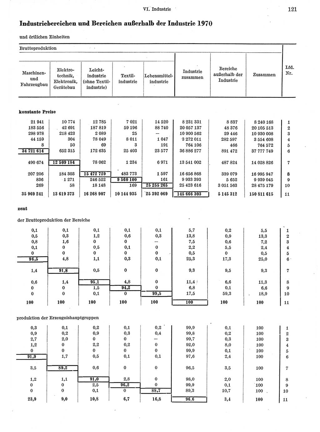 Statistisches Jahrbuch der Deutschen Demokratischen Republik (DDR) 1972, Seite 121 (Stat. Jb. DDR 1972, S. 121)