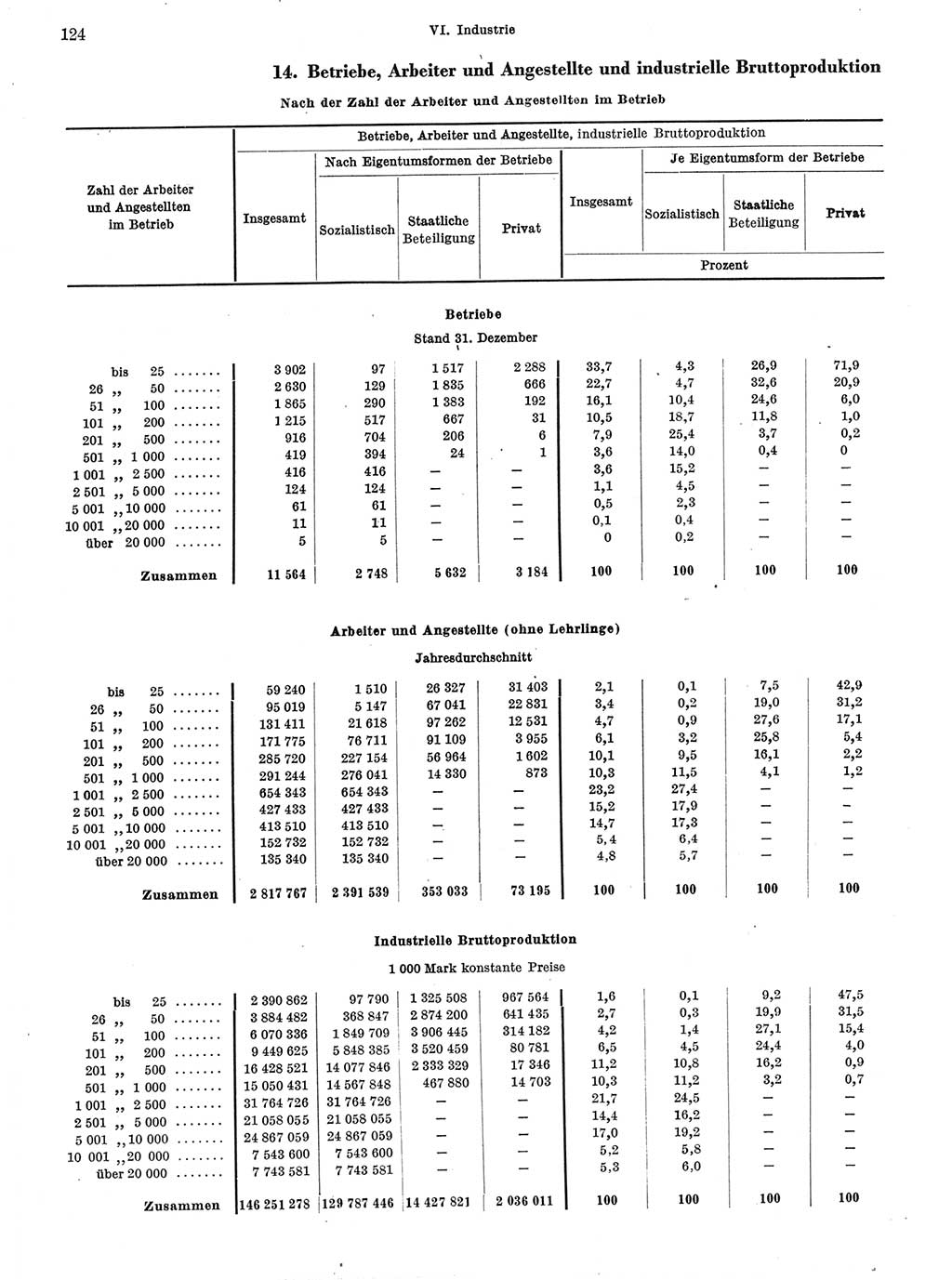 Statistisches Jahrbuch der Deutschen Demokratischen Republik (DDR) 1972, Seite 124 (Stat. Jb. DDR 1972, S. 124)