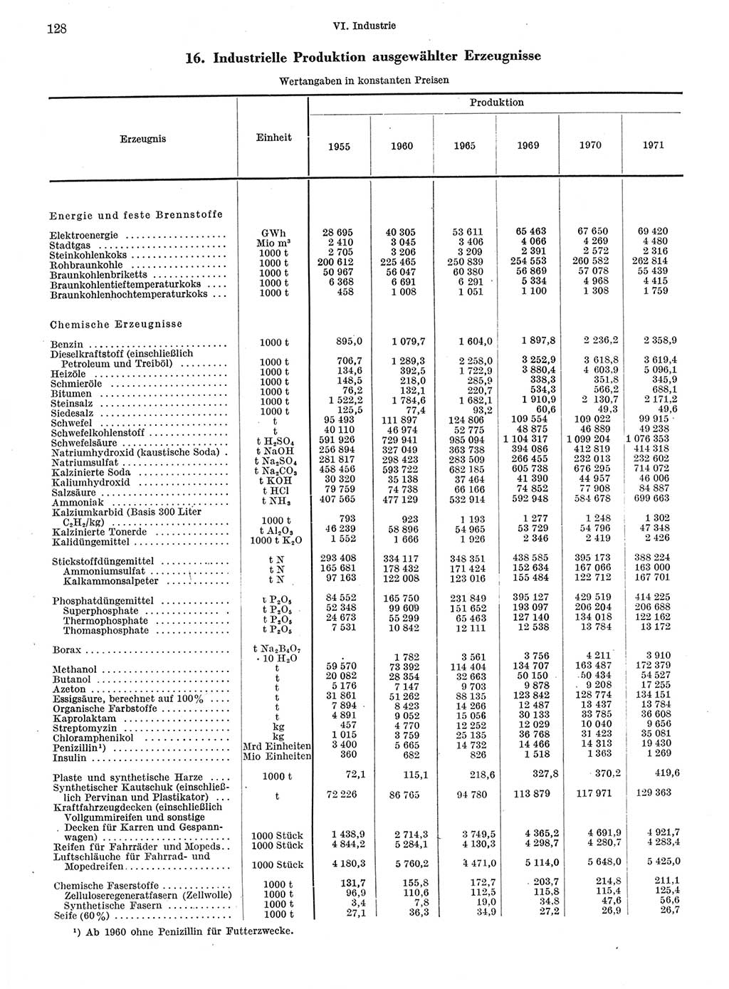 Statistisches Jahrbuch der Deutschen Demokratischen Republik (DDR) 1972, Seite 128 (Stat. Jb. DDR 1972, S. 128)