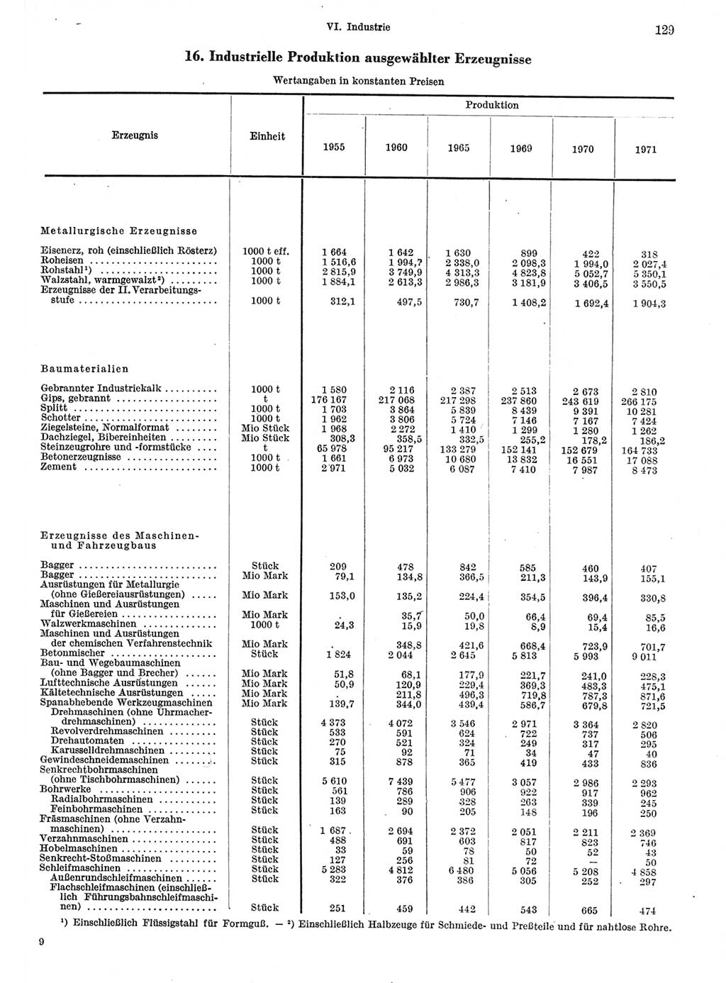 Statistisches Jahrbuch der Deutschen Demokratischen Republik (DDR) 1972, Seite 129 (Stat. Jb. DDR 1972, S. 129)