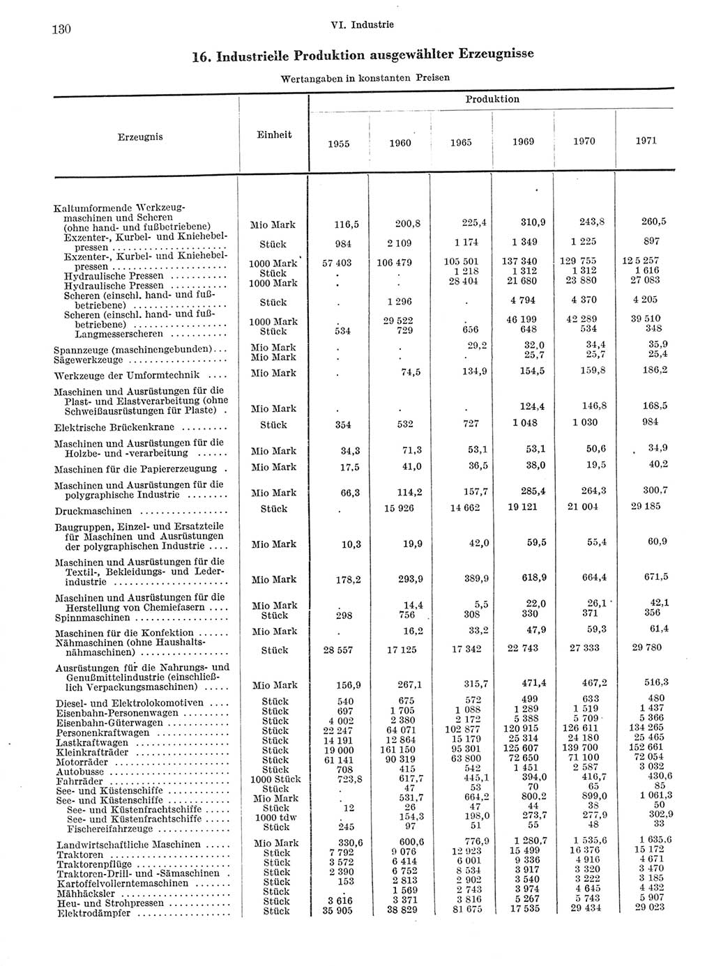 Statistisches Jahrbuch der Deutschen Demokratischen Republik (DDR) 1972, Seite 130 (Stat. Jb. DDR 1972, S. 130)