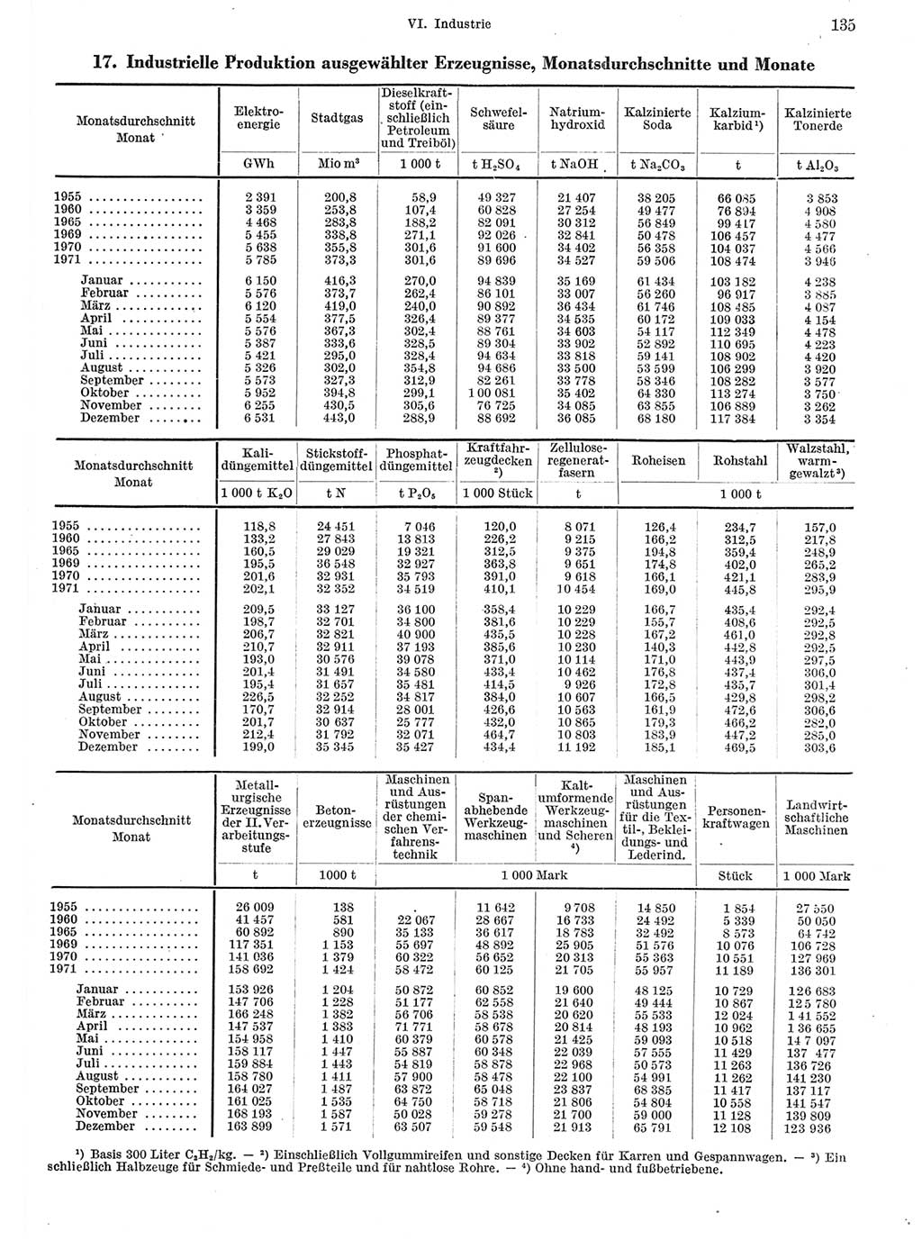 Statistisches Jahrbuch der Deutschen Demokratischen Republik (DDR) 1972, Seite 135 (Stat. Jb. DDR 1972, S. 135)