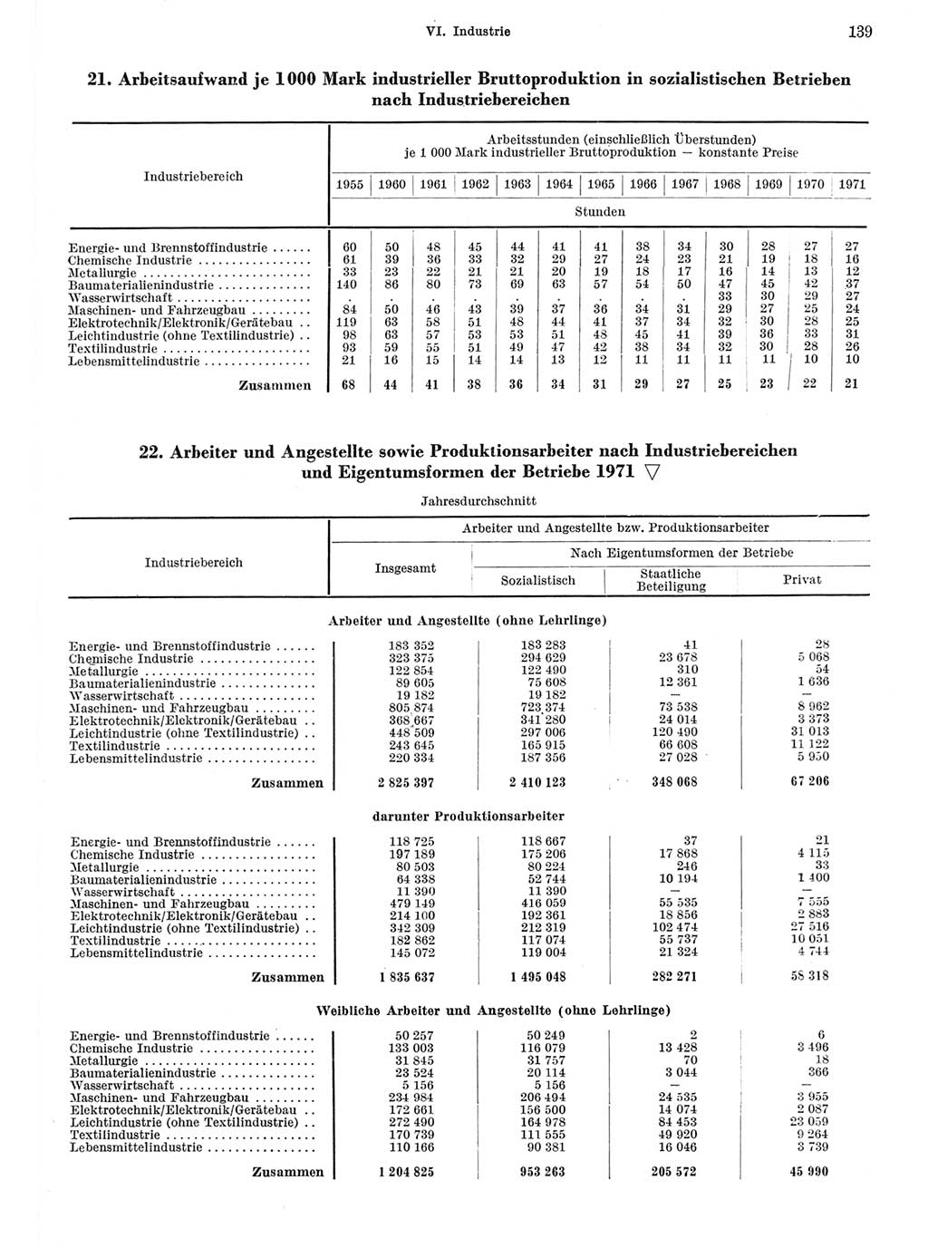 Statistisches Jahrbuch der Deutschen Demokratischen Republik (DDR) 1972, Seite 139 (Stat. Jb. DDR 1972, S. 139)