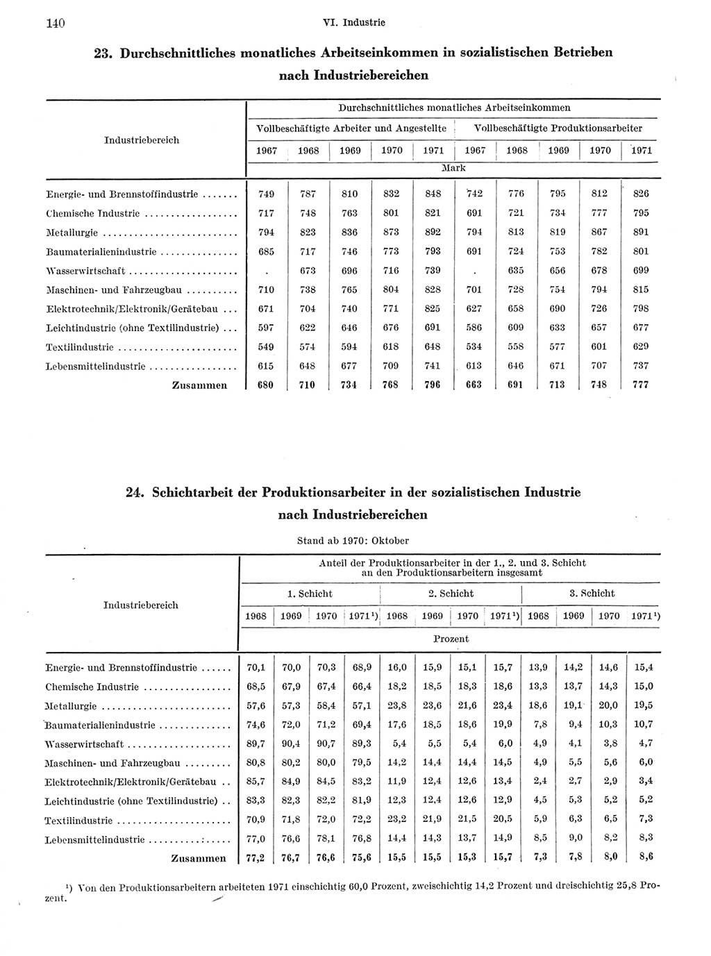 Statistisches Jahrbuch der Deutschen Demokratischen Republik (DDR) 1972, Seite 140 (Stat. Jb. DDR 1972, S. 140)