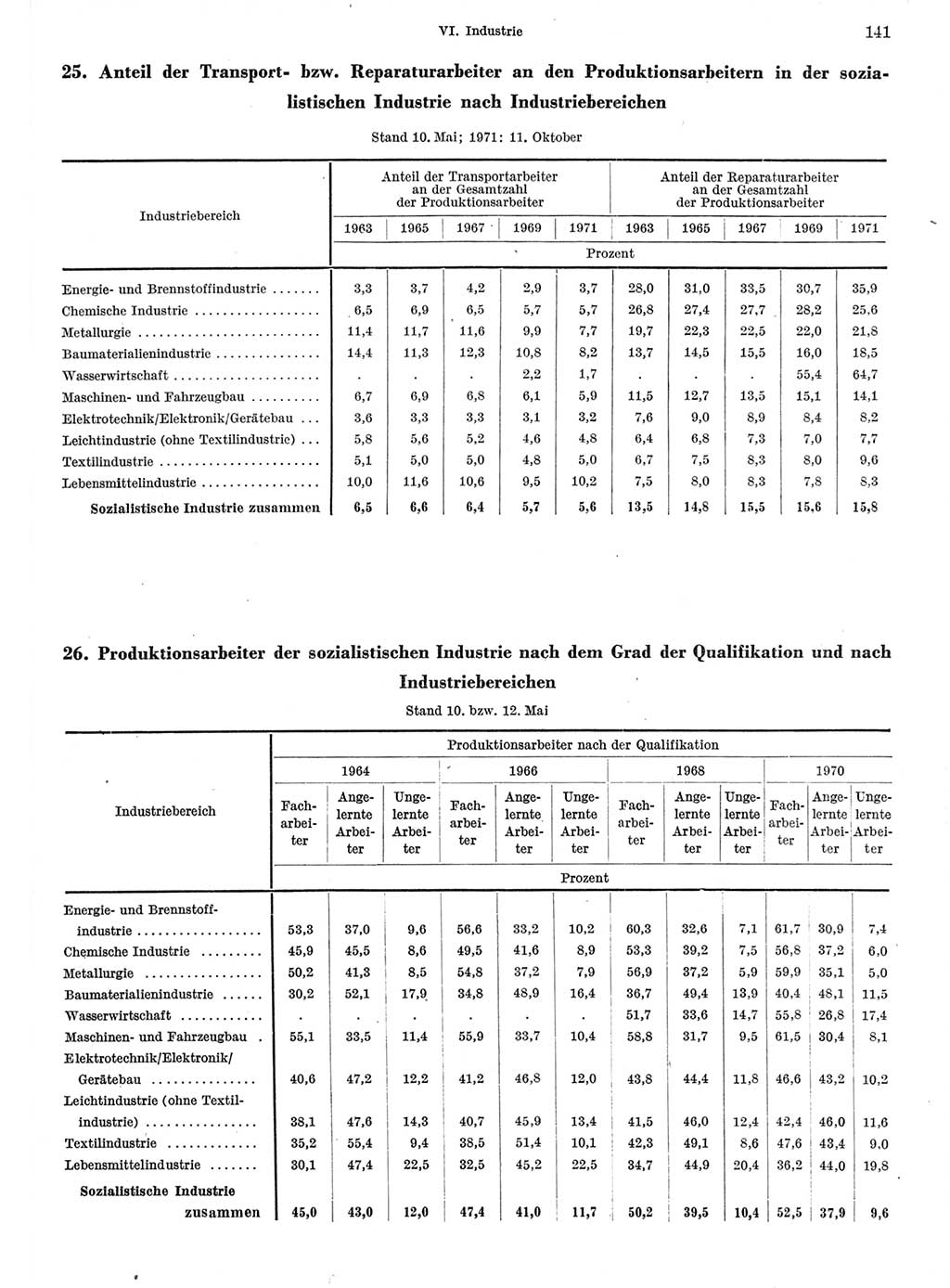 Statistisches Jahrbuch der Deutschen Demokratischen Republik (DDR) 1972, Seite 141 (Stat. Jb. DDR 1972, S. 141)