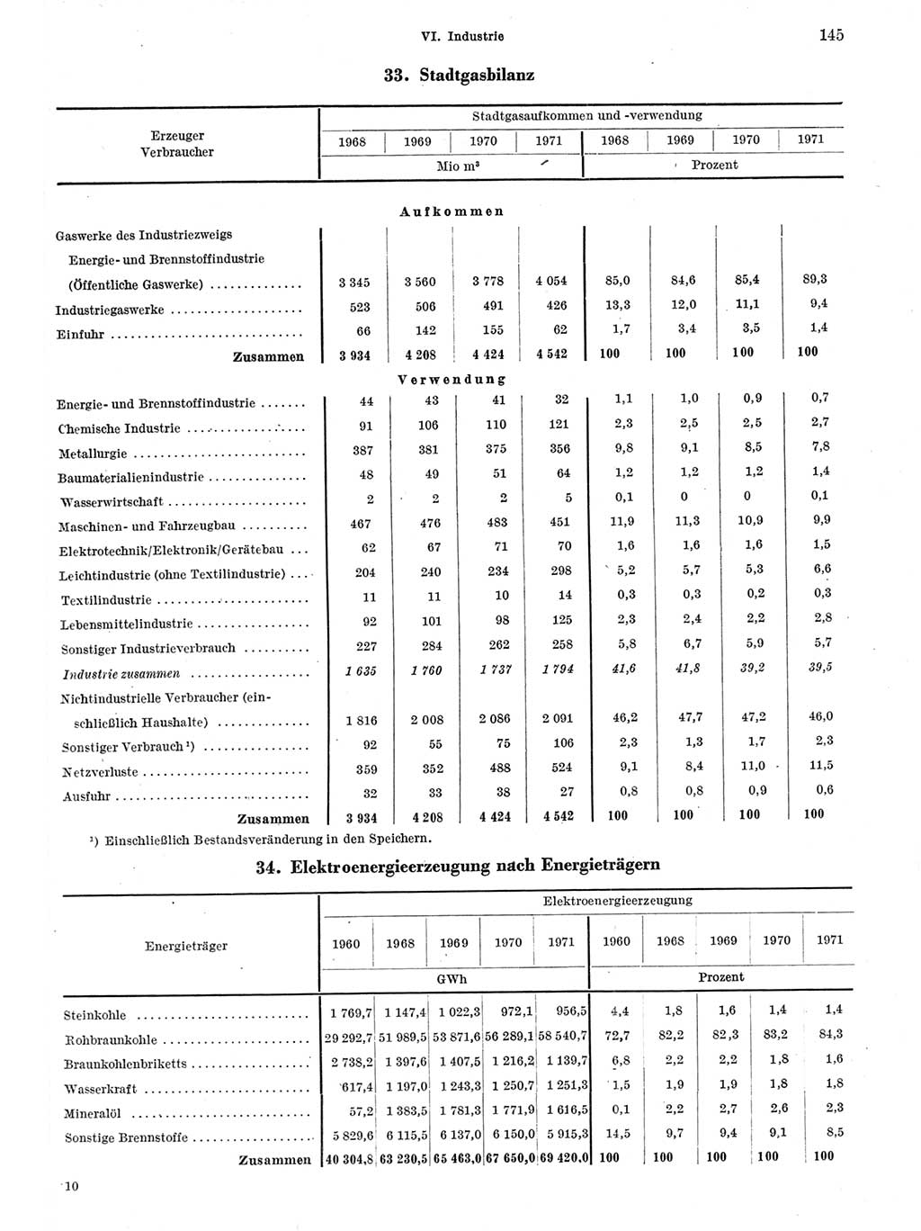 Statistisches Jahrbuch der Deutschen Demokratischen Republik (DDR) 1972, Seite 145 (Stat. Jb. DDR 1972, S. 145)
