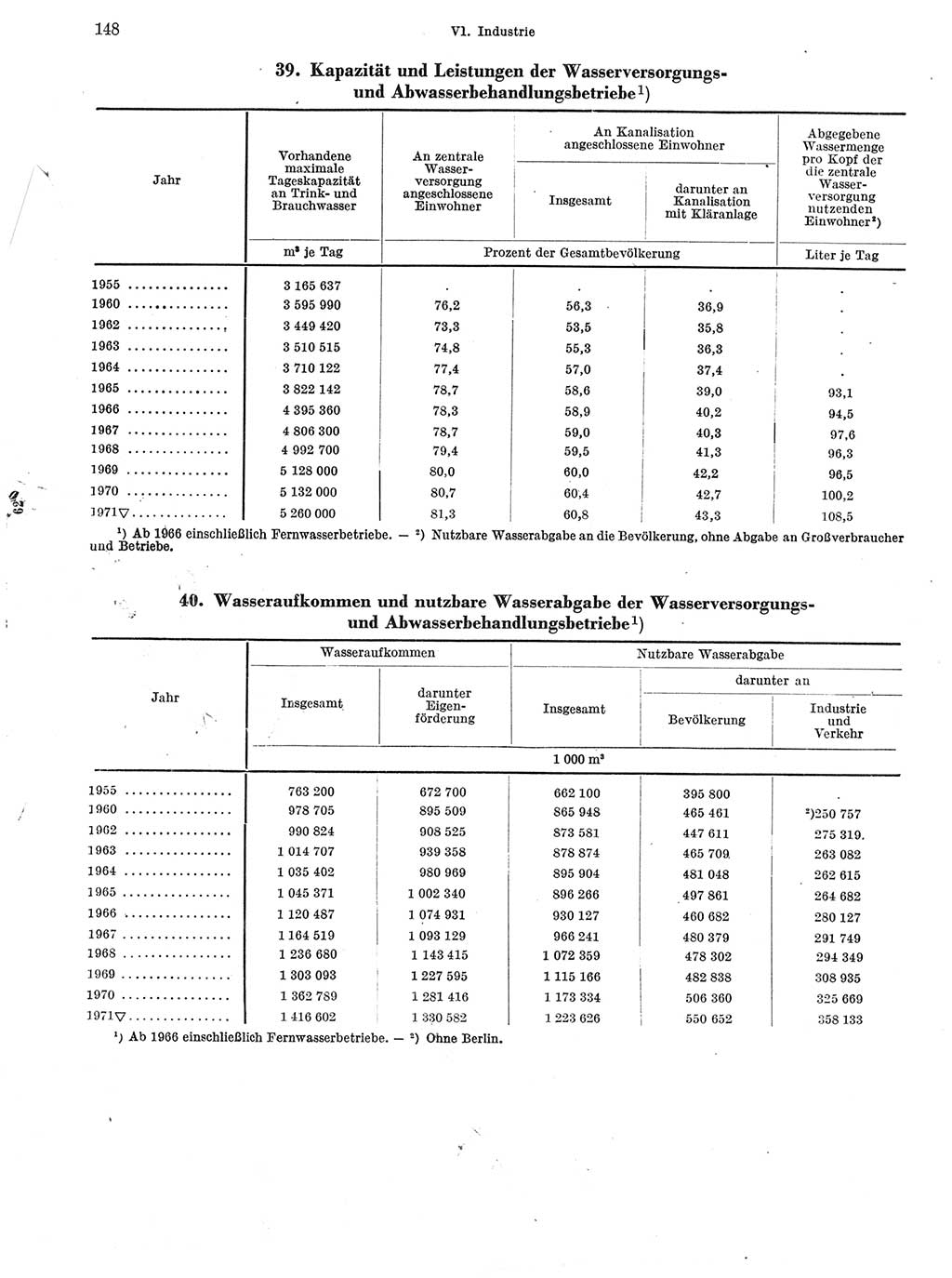 Statistisches Jahrbuch der Deutschen Demokratischen Republik (DDR) 1972, Seite 148 (Stat. Jb. DDR 1972, S. 148)