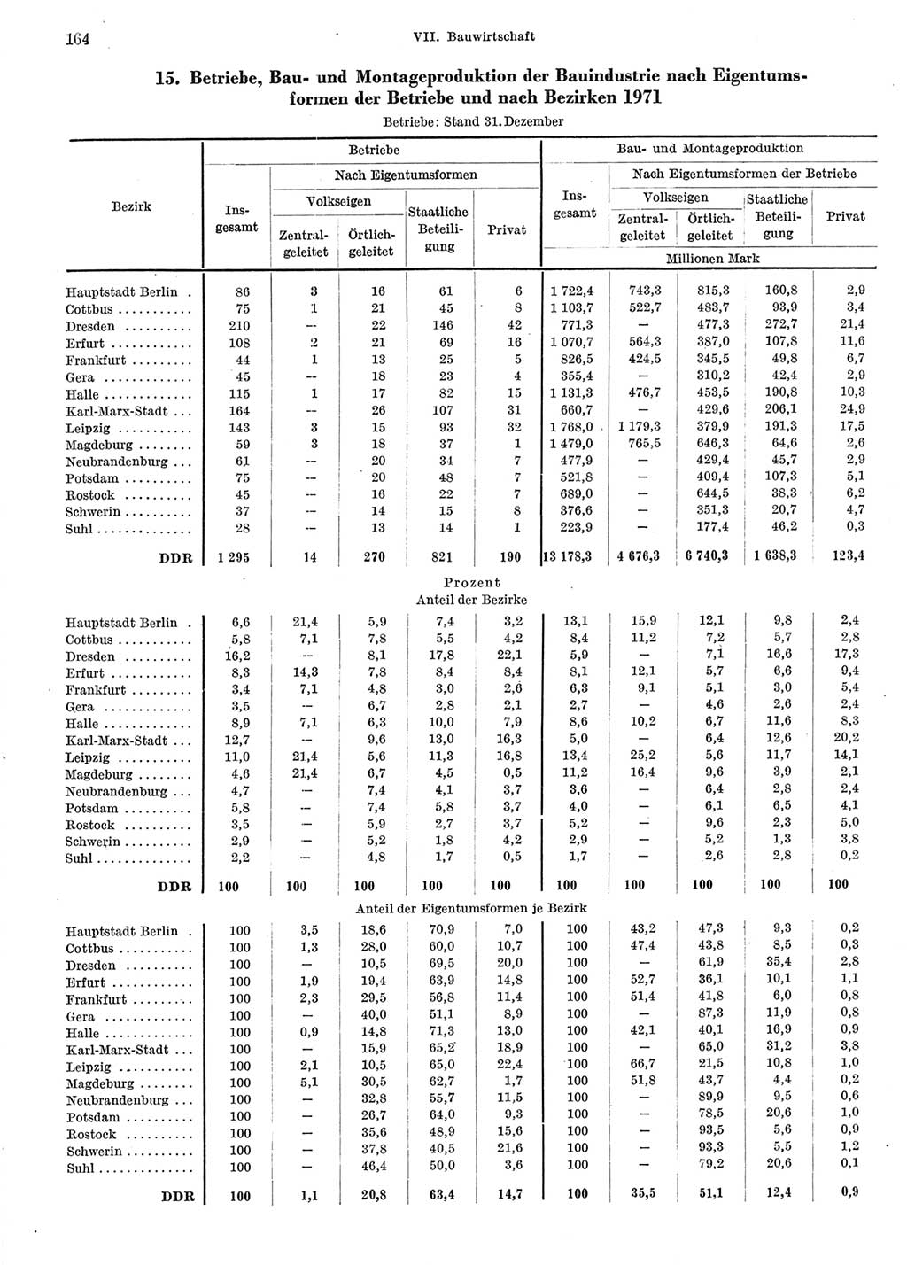 Statistisches Jahrbuch der Deutschen Demokratischen Republik (DDR) 1972, Seite 164 (Stat. Jb. DDR 1972, S. 164)