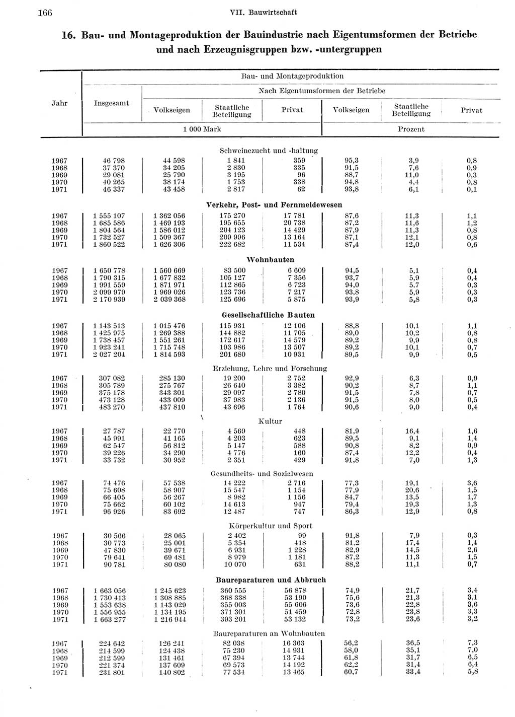 Statistisches Jahrbuch der Deutschen Demokratischen Republik (DDR) 1972, Seite 166 (Stat. Jb. DDR 1972, S. 166)