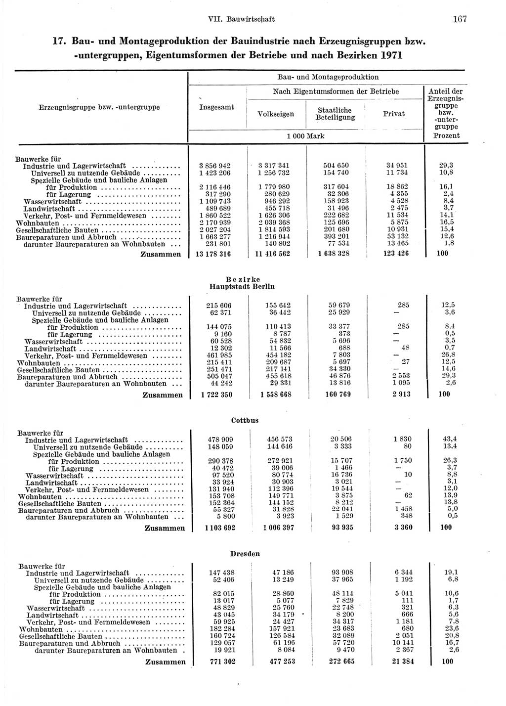 Statistisches Jahrbuch der Deutschen Demokratischen Republik (DDR) 1972, Seite 167 (Stat. Jb. DDR 1972, S. 167)