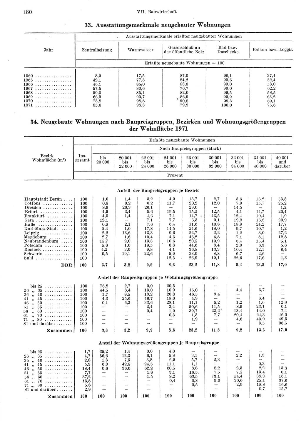 Statistisches Jahrbuch der Deutschen Demokratischen Republik (DDR) 1972, Seite 180 (Stat. Jb. DDR 1972, S. 180)