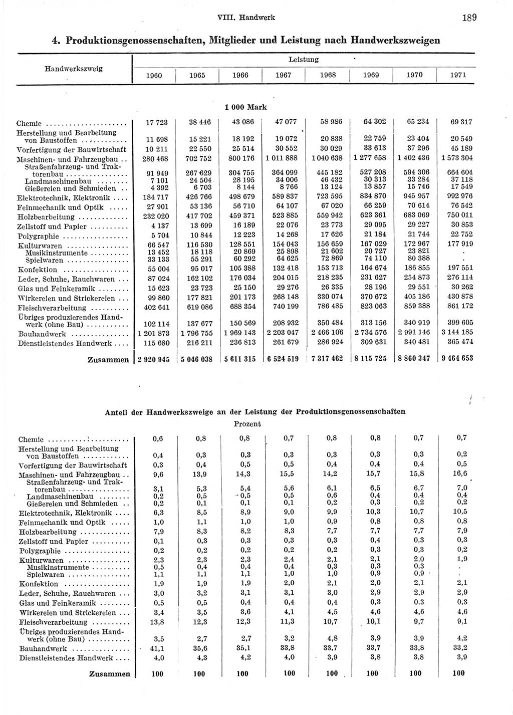 Statistisches Jahrbuch der Deutschen Demokratischen Republik (DDR) 1972, Seite 189 (Stat. Jb. DDR 1972, S. 189)