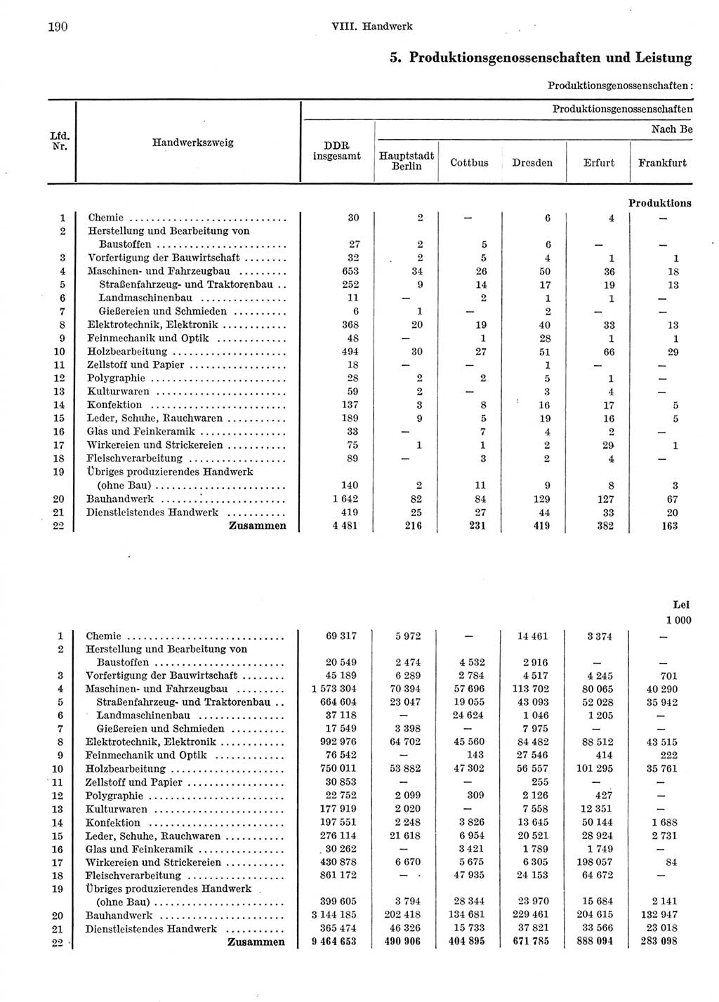 Statistisches Jahrbuch der Deutschen Demokratischen Republik (DDR) 1972, Seite 190 (Stat. Jb. DDR 1972, S. 190)