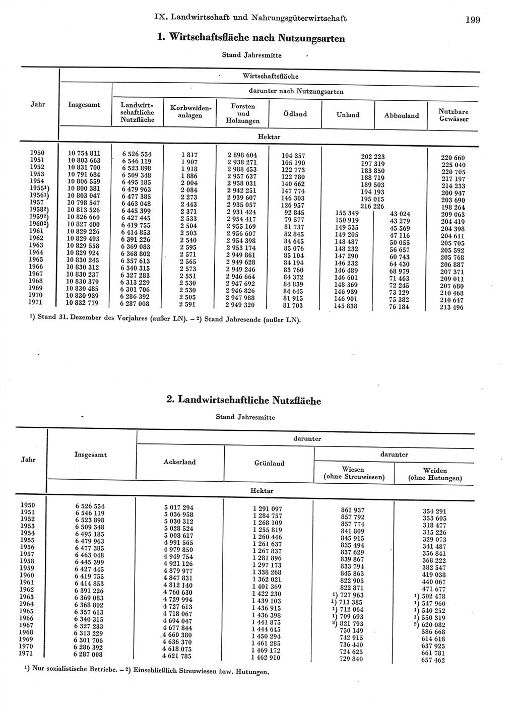 Statistisches Jahrbuch der Deutschen Demokratischen Republik (DDR) 1972, Seite 199 (Stat. Jb. DDR 1972, S. 199)