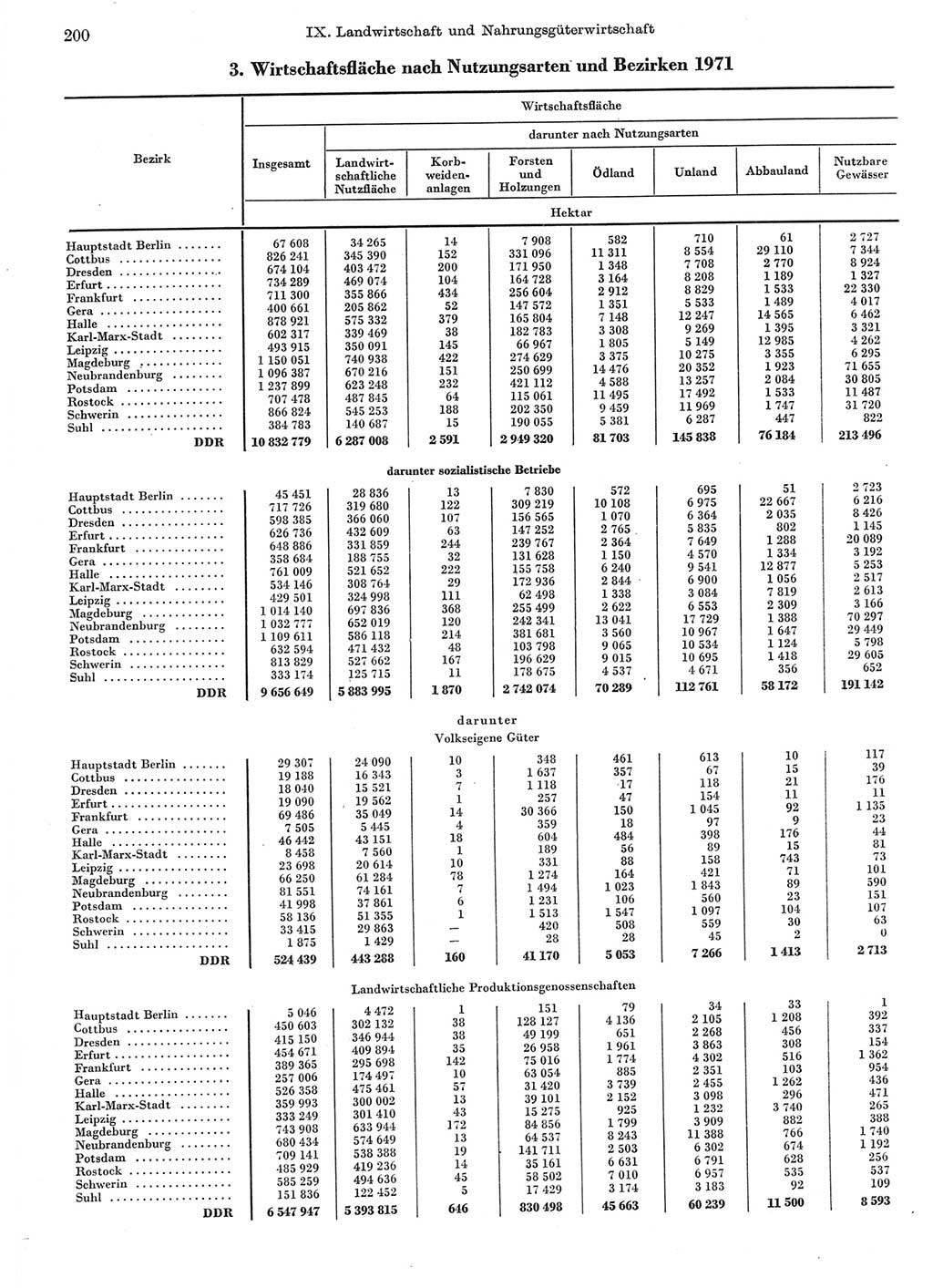 Statistisches Jahrbuch der Deutschen Demokratischen Republik (DDR) 1972, Seite 200 (Stat. Jb. DDR 1972, S. 200)