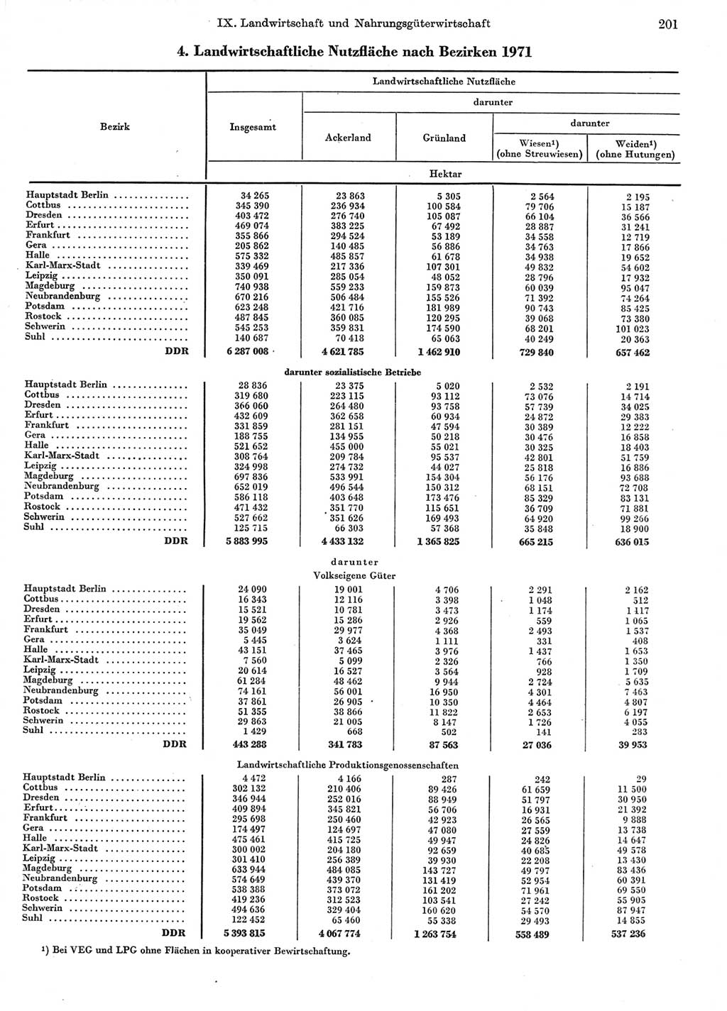 Statistisches Jahrbuch der Deutschen Demokratischen Republik (DDR) 1972, Seite 201 (Stat. Jb. DDR 1972, S. 201)