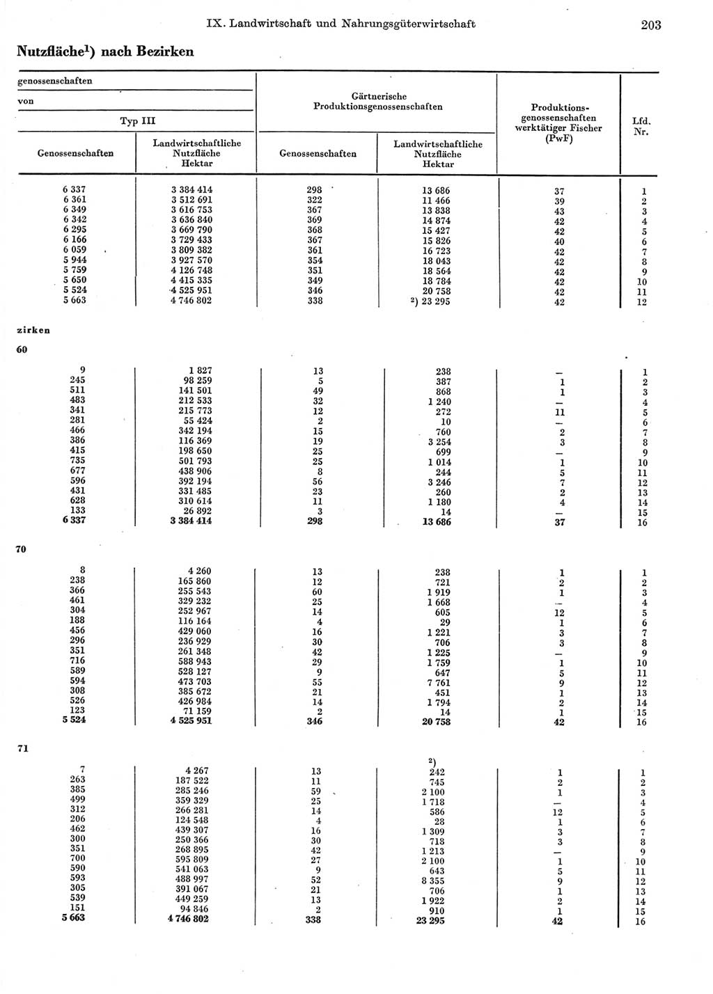 Statistisches Jahrbuch der Deutschen Demokratischen Republik (DDR) 1972, Seite 203 (Stat. Jb. DDR 1972, S. 203)