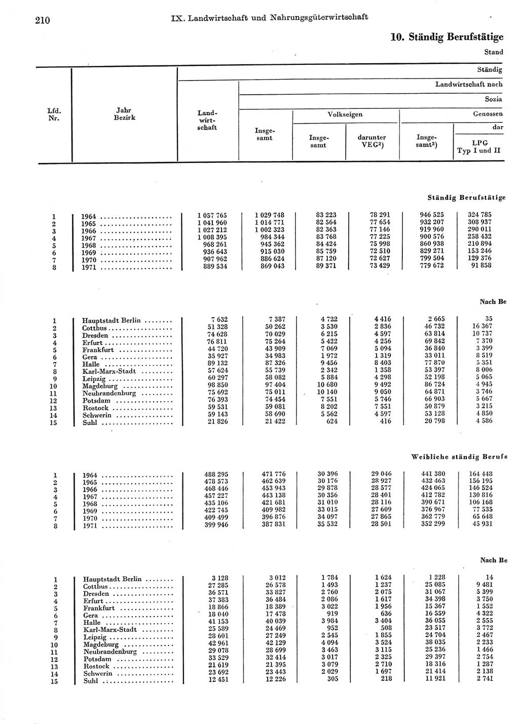 Statistisches Jahrbuch der Deutschen Demokratischen Republik (DDR) 1972, Seite 210 (Stat. Jb. DDR 1972, S. 210)