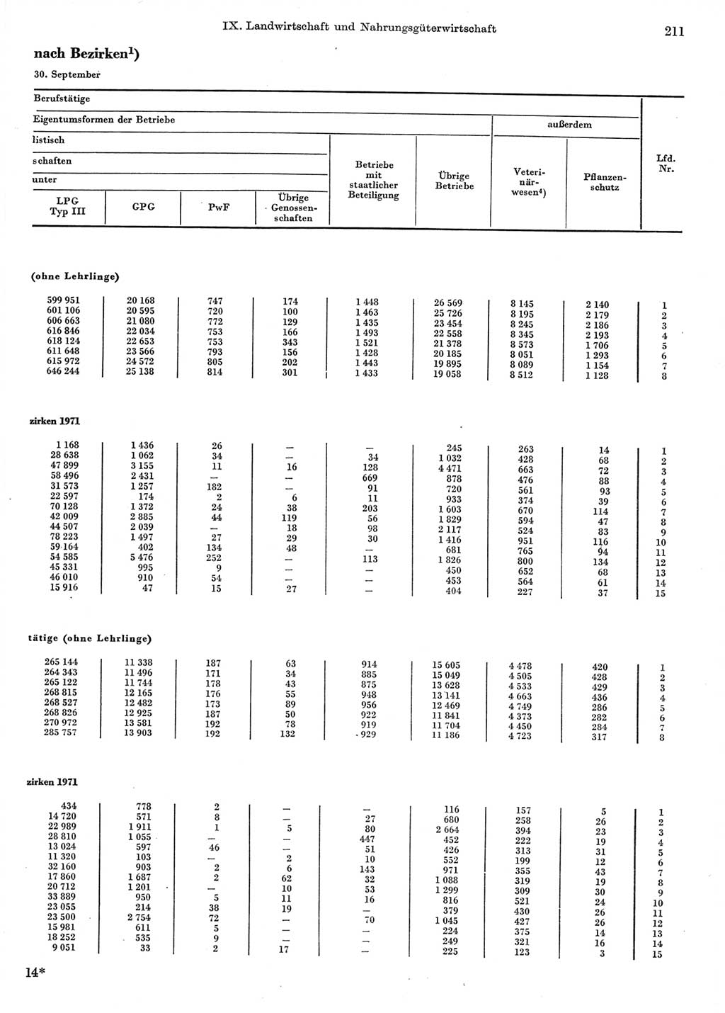 Statistisches Jahrbuch der Deutschen Demokratischen Republik (DDR) 1972, Seite 211 (Stat. Jb. DDR 1972, S. 211)