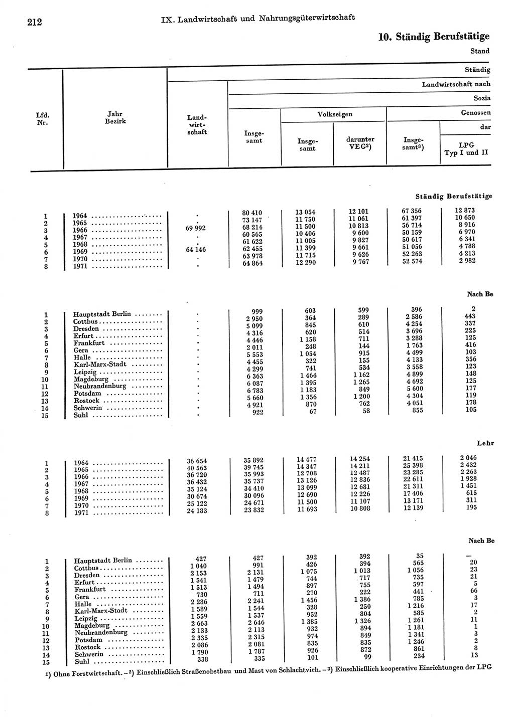 Statistisches Jahrbuch der Deutschen Demokratischen Republik (DDR) 1972, Seite 212 (Stat. Jb. DDR 1972, S. 212)