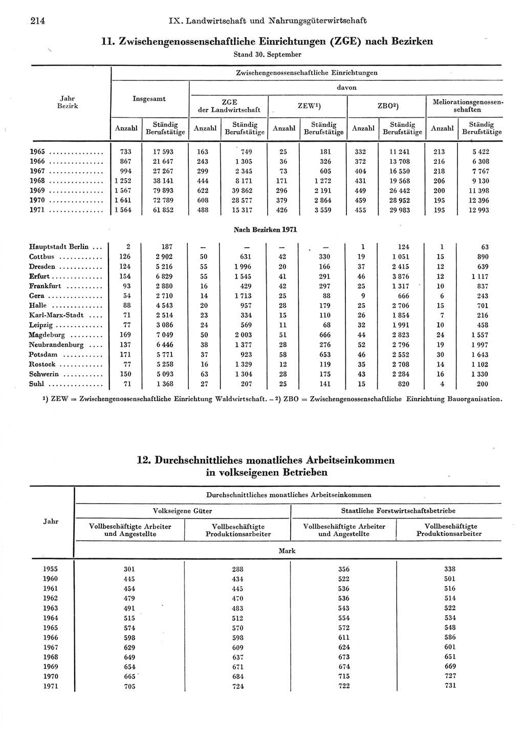 Statistisches Jahrbuch der Deutschen Demokratischen Republik (DDR) 1972, Seite 214 (Stat. Jb. DDR 1972, S. 214)