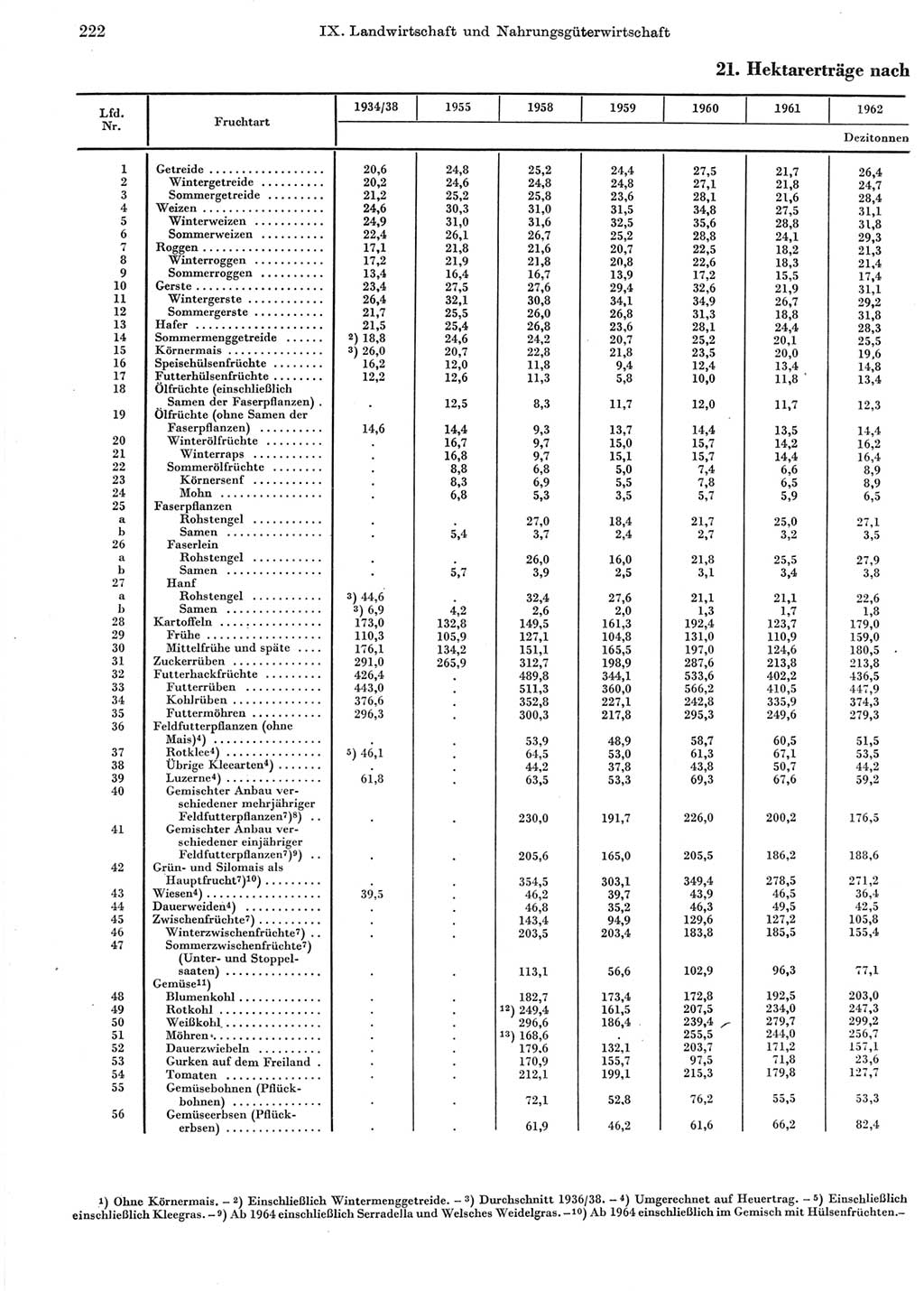 Statistisches Jahrbuch der Deutschen Demokratischen Republik (DDR) 1972, Seite 222 (Stat. Jb. DDR 1972, S. 222)