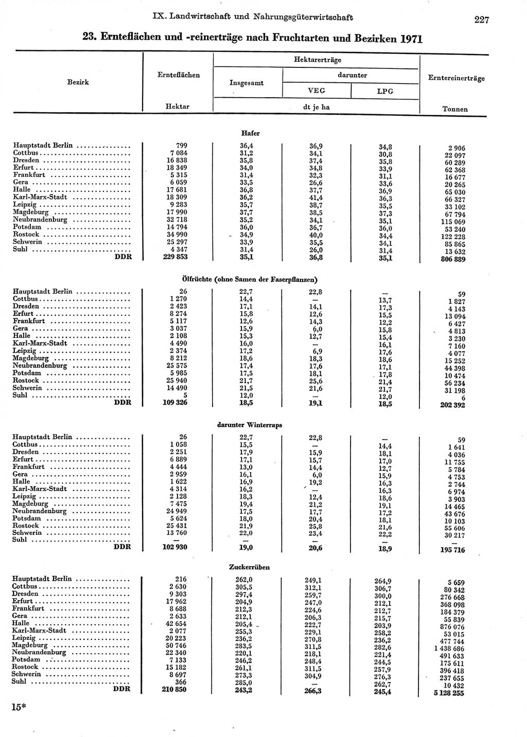 Statistisches Jahrbuch der Deutschen Demokratischen Republik (DDR) 1972, Seite 227 (Stat. Jb. DDR 1972, S. 227)