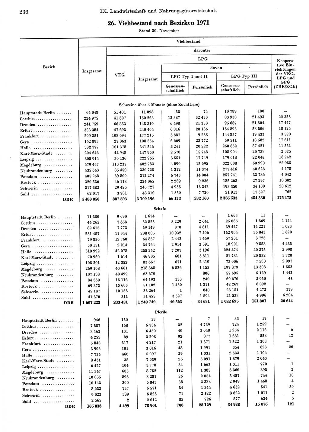 Statistisches Jahrbuch der Deutschen Demokratischen Republik (DDR) 1972, Seite 236 (Stat. Jb. DDR 1972, S. 236)