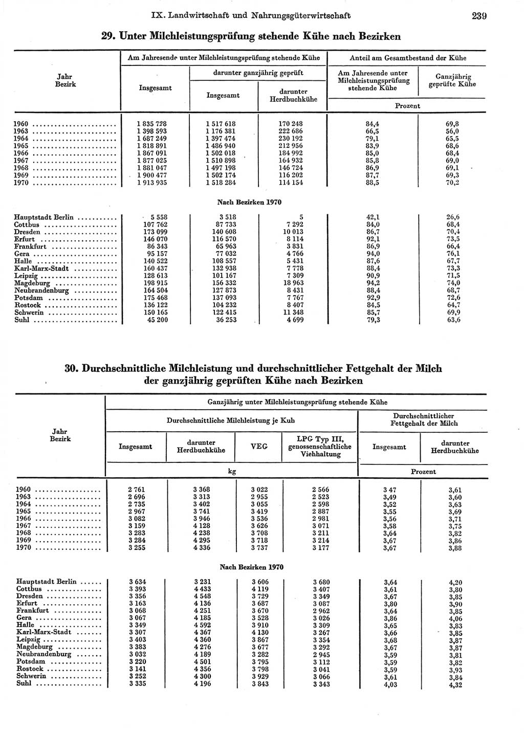 Statistisches Jahrbuch der Deutschen Demokratischen Republik (DDR) 1972, Seite 239 (Stat. Jb. DDR 1972, S. 239)