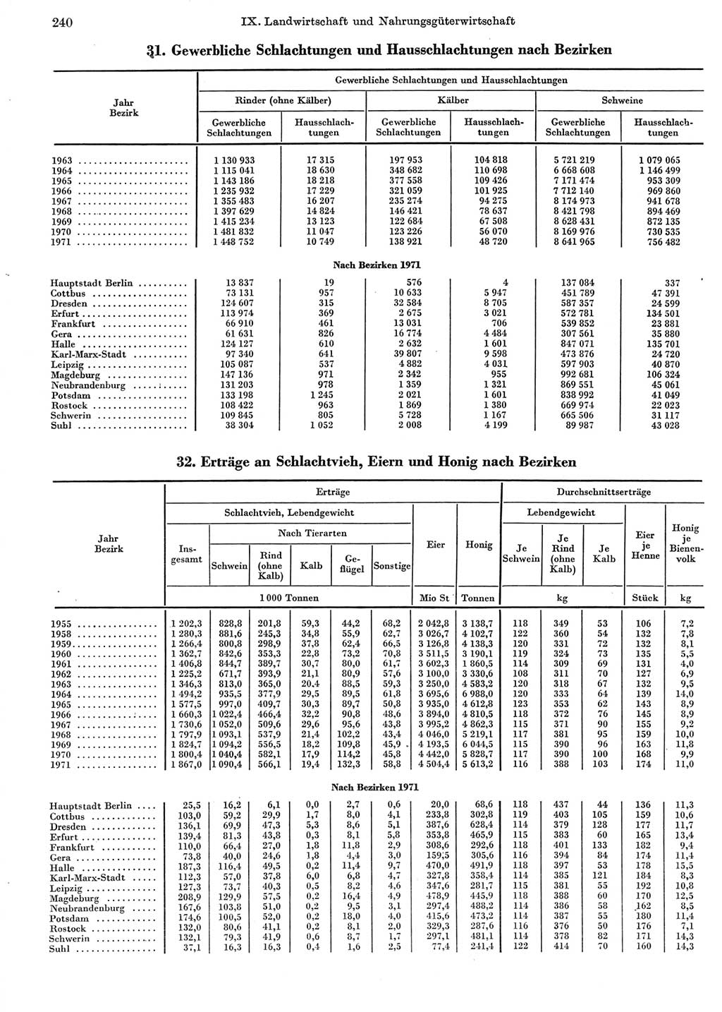 Statistisches Jahrbuch der Deutschen Demokratischen Republik (DDR) 1972, Seite 240 (Stat. Jb. DDR 1972, S. 240)