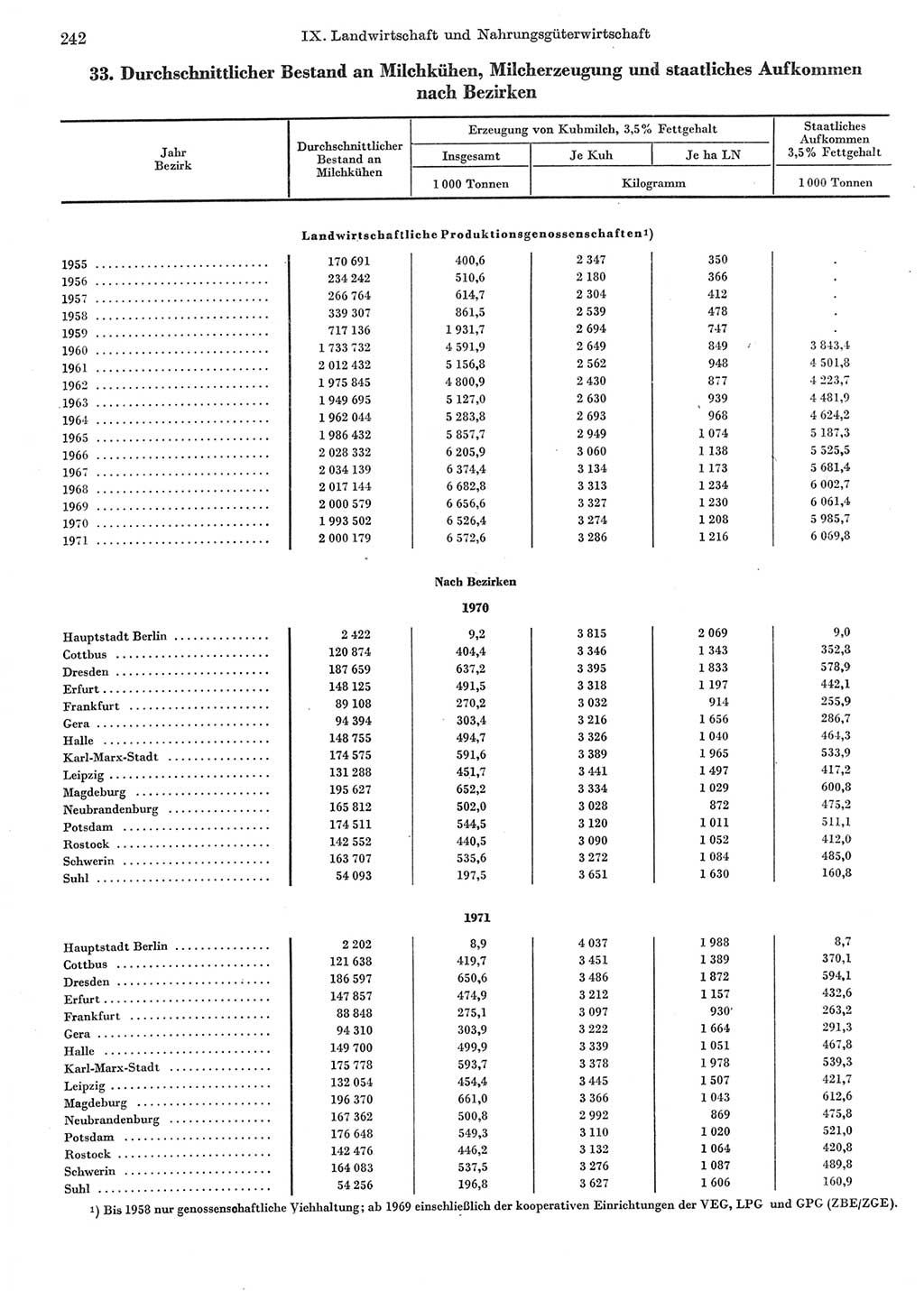 Statistisches Jahrbuch der Deutschen Demokratischen Republik (DDR) 1972, Seite 242 (Stat. Jb. DDR 1972, S. 242)