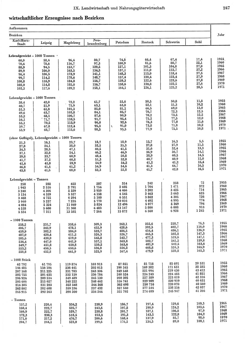 Statistisches Jahrbuch der Deutschen Demokratischen Republik (DDR) 1972, Seite 247 (Stat. Jb. DDR 1972, S. 247)