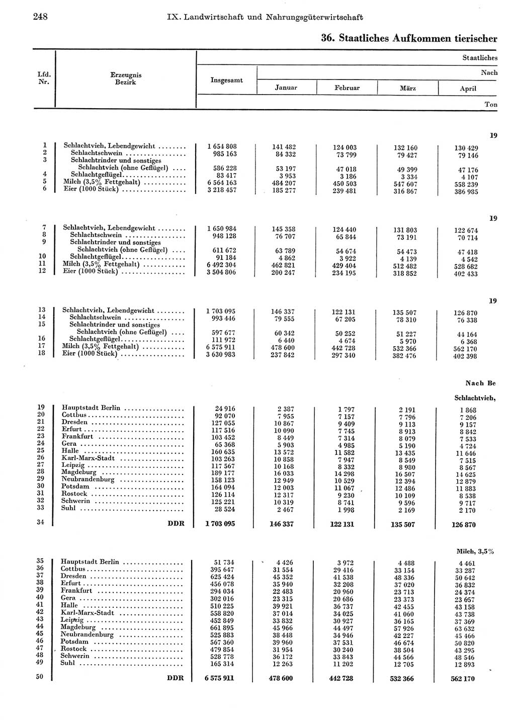 Statistisches Jahrbuch der Deutschen Demokratischen Republik (DDR) 1972, Seite 248 (Stat. Jb. DDR 1972, S. 248)