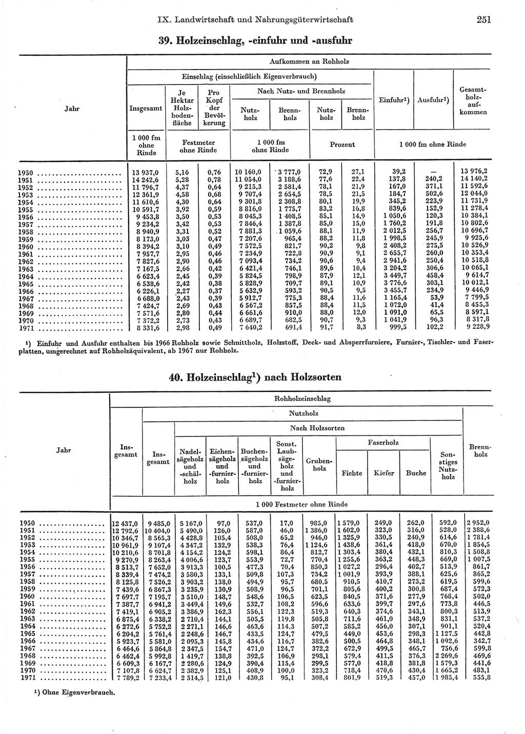 Statistisches Jahrbuch der Deutschen Demokratischen Republik (DDR) 1972, Seite 251 (Stat. Jb. DDR 1972, S. 251)