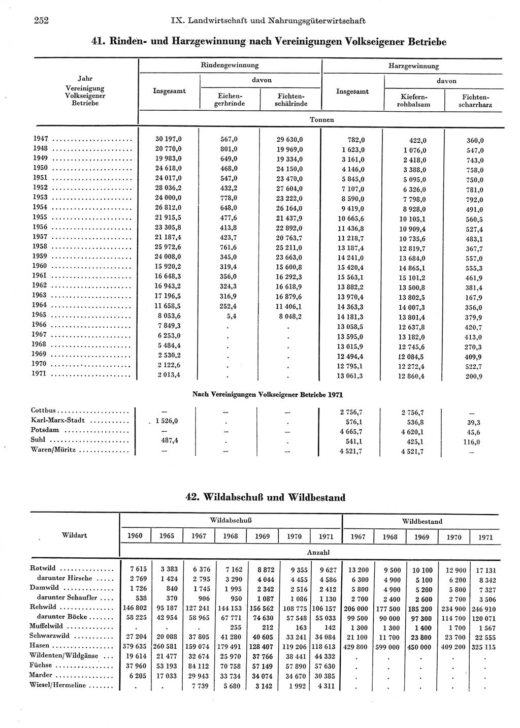 Statistisches Jahrbuch der Deutschen Demokratischen Republik (DDR) 1972, Seite 252 (Stat. Jb. DDR 1972, S. 252)